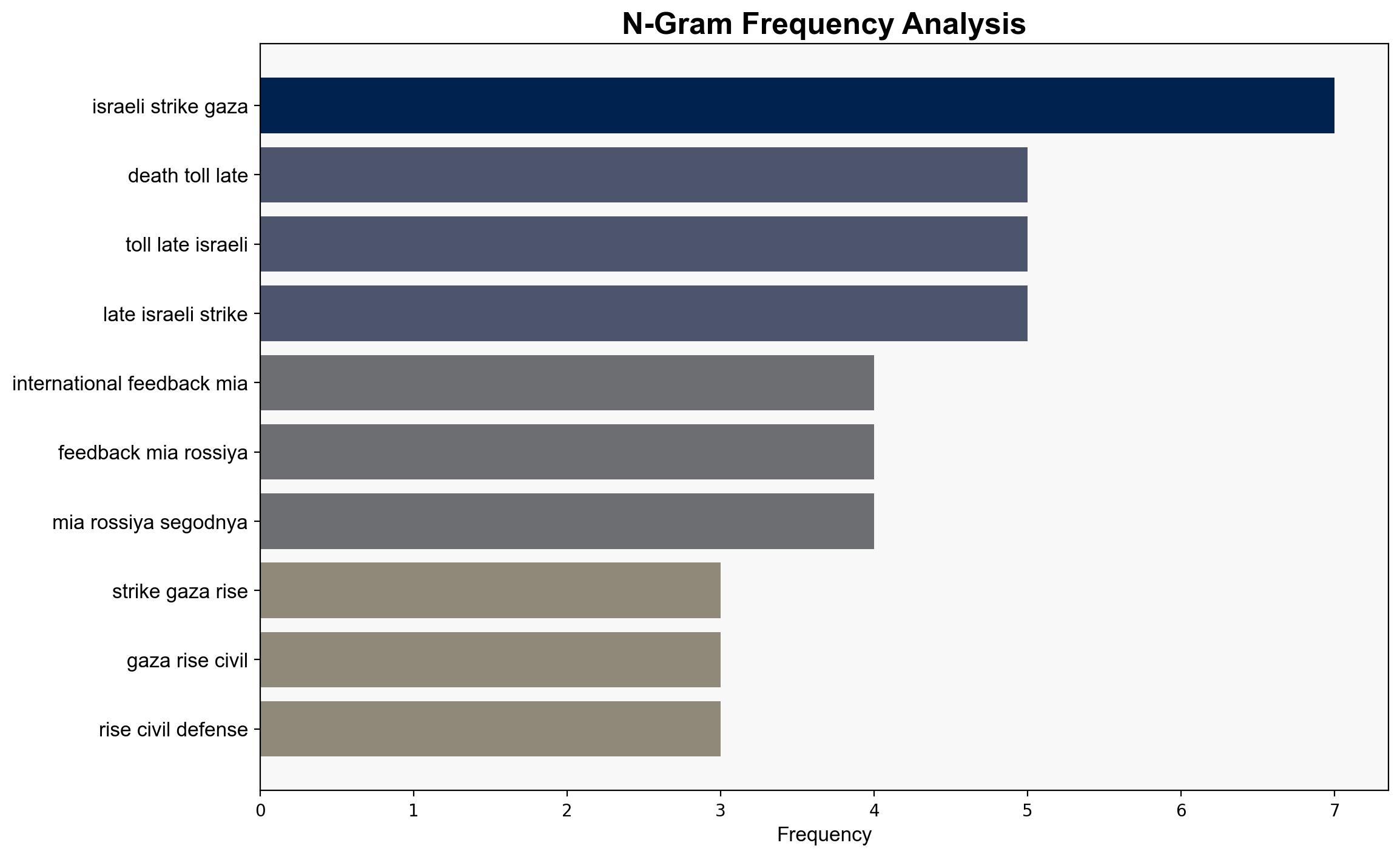 Death Toll From Latest Israeli Strikes on Gaza Rises to 30 - Civil Defense - Sputnikglobe.com - Image 4