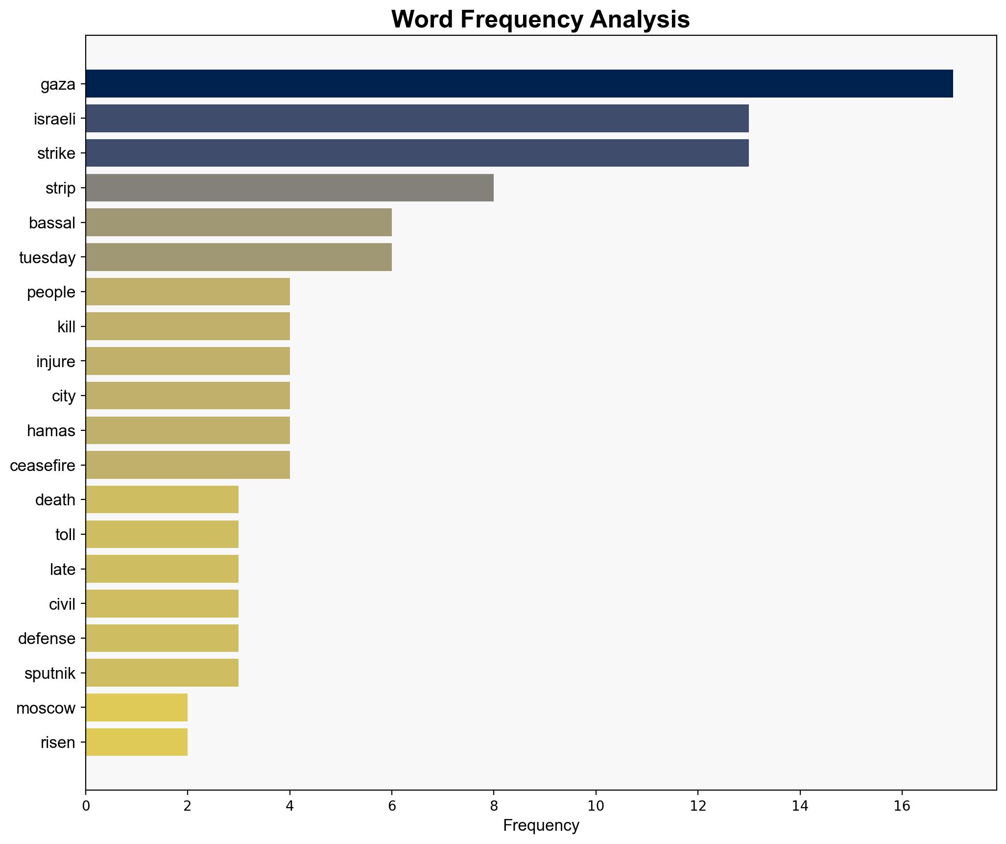 Death Toll From Latest Israeli Strikes on Gaza Rises to 30 - Civil Defense - Globalsecurity.org - Image 3