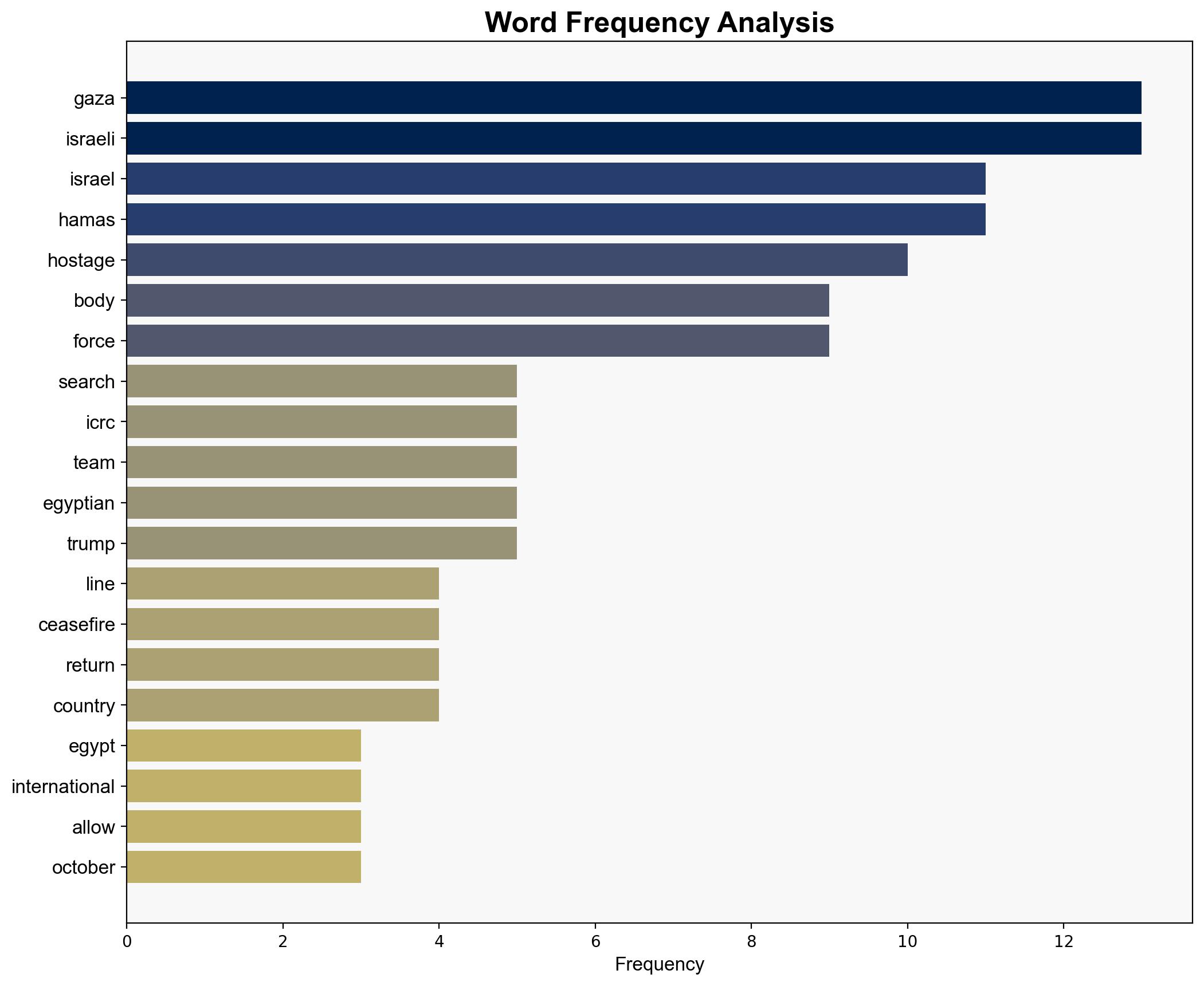 Egypt and Red Cross join search for hostage bodies in Gaza - BBC News - Image 3