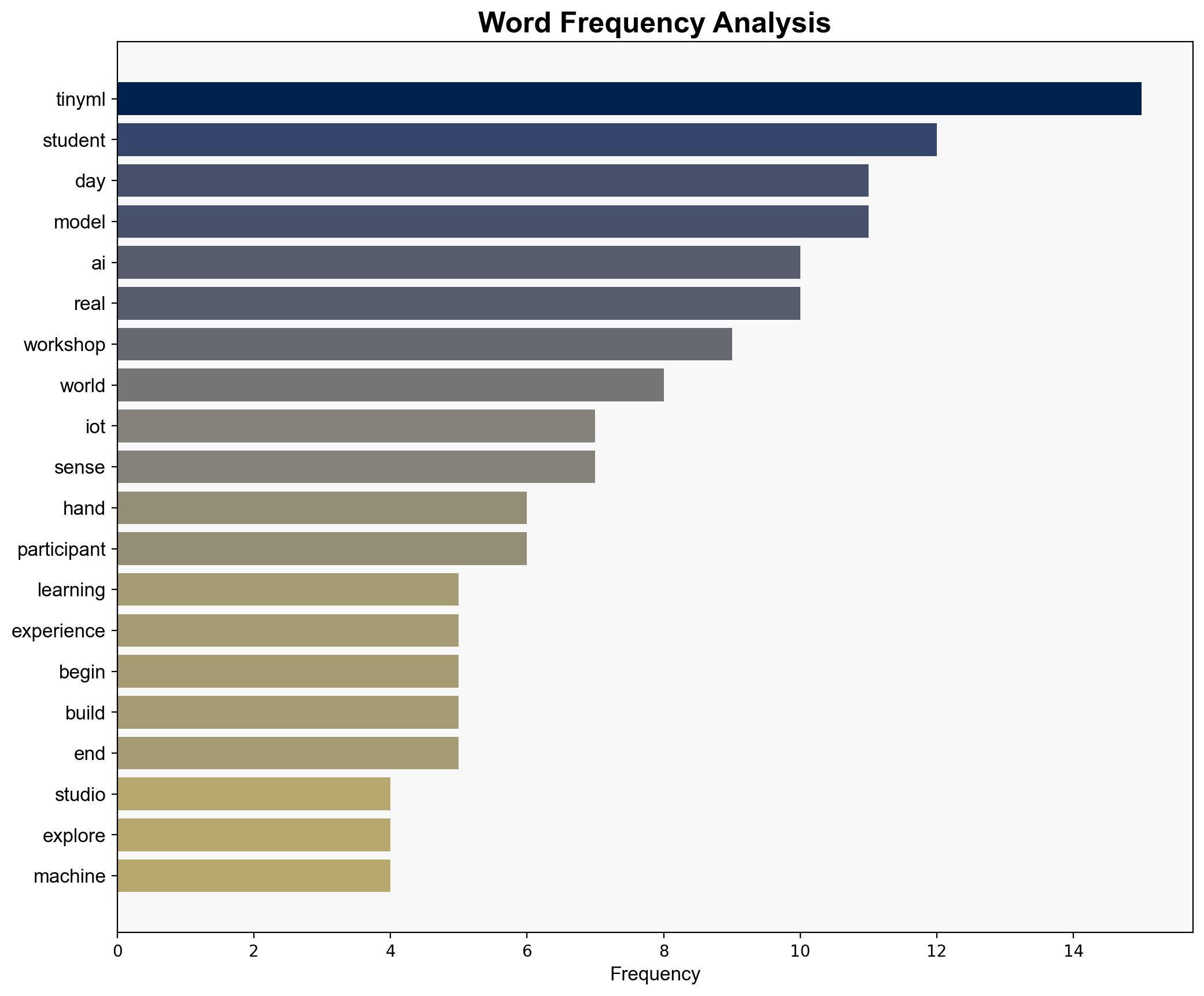Empowering the Next Generation of Innovators 2-Day TinyML IoT Workshop at MACE - Seeedstudio.com - Image 3