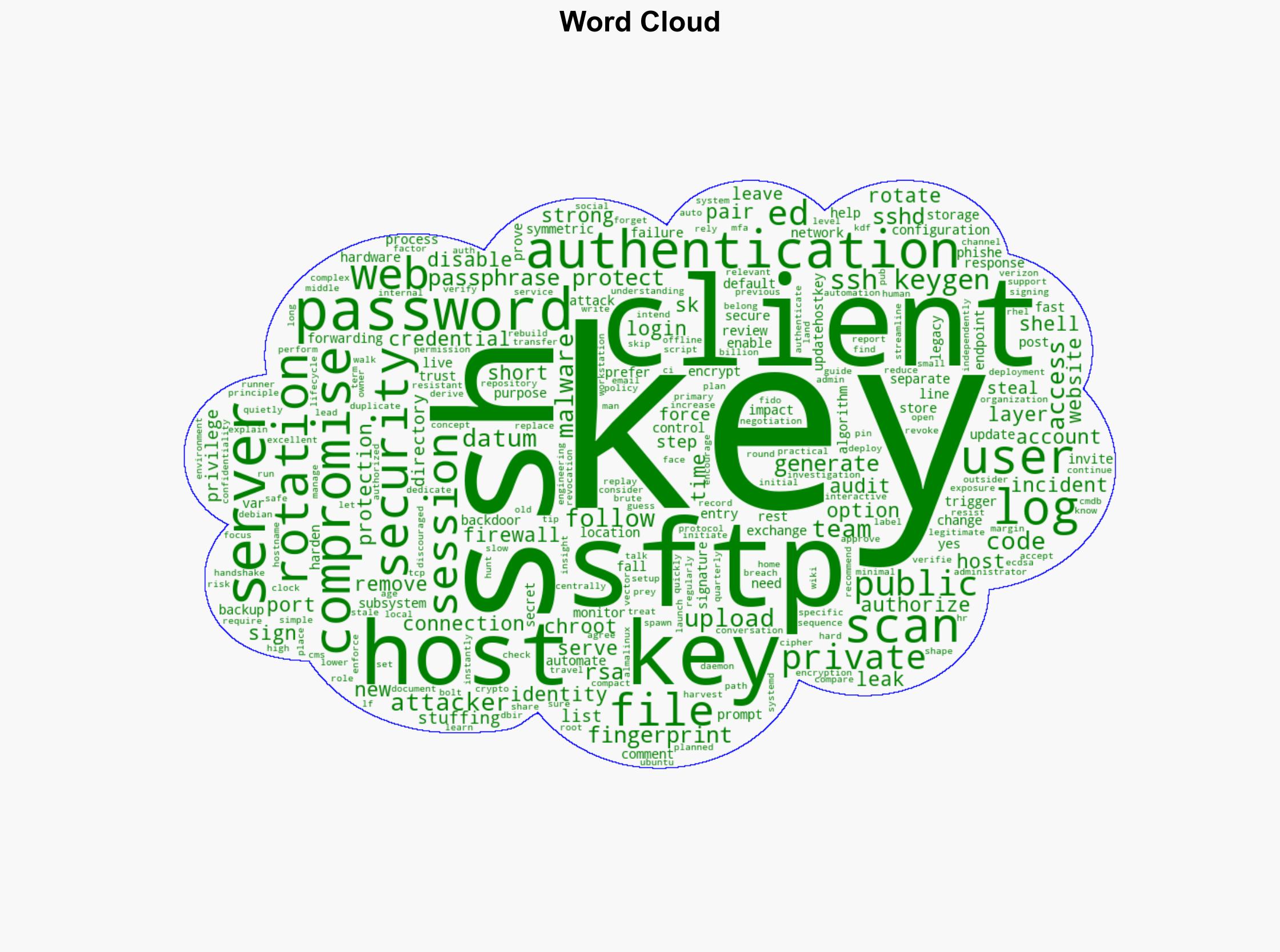 Enhancing File Transfer Security with SSH Key Authentication - Sucuri.net - Image 1