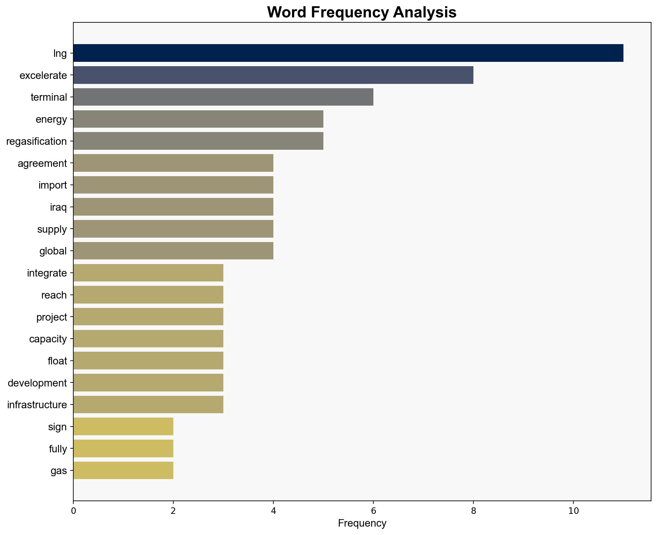 Excelerate Energy to develop Iraqs first LNG import terminal - Offshore Technology - Image 3