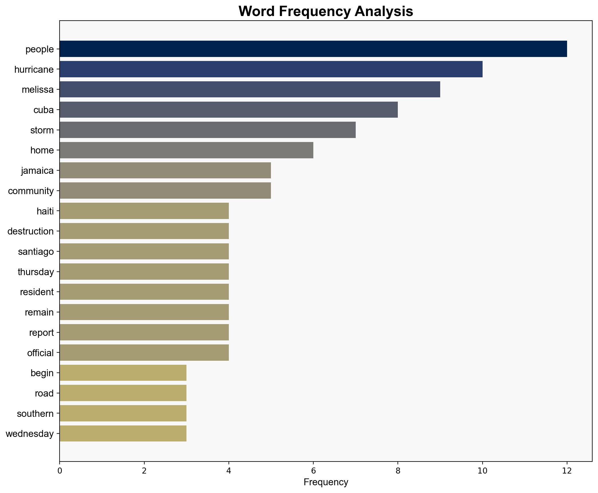 Haiti Jamaica and Cuba pick up the pieces after Melissa's destruction - ABC News - Image 3