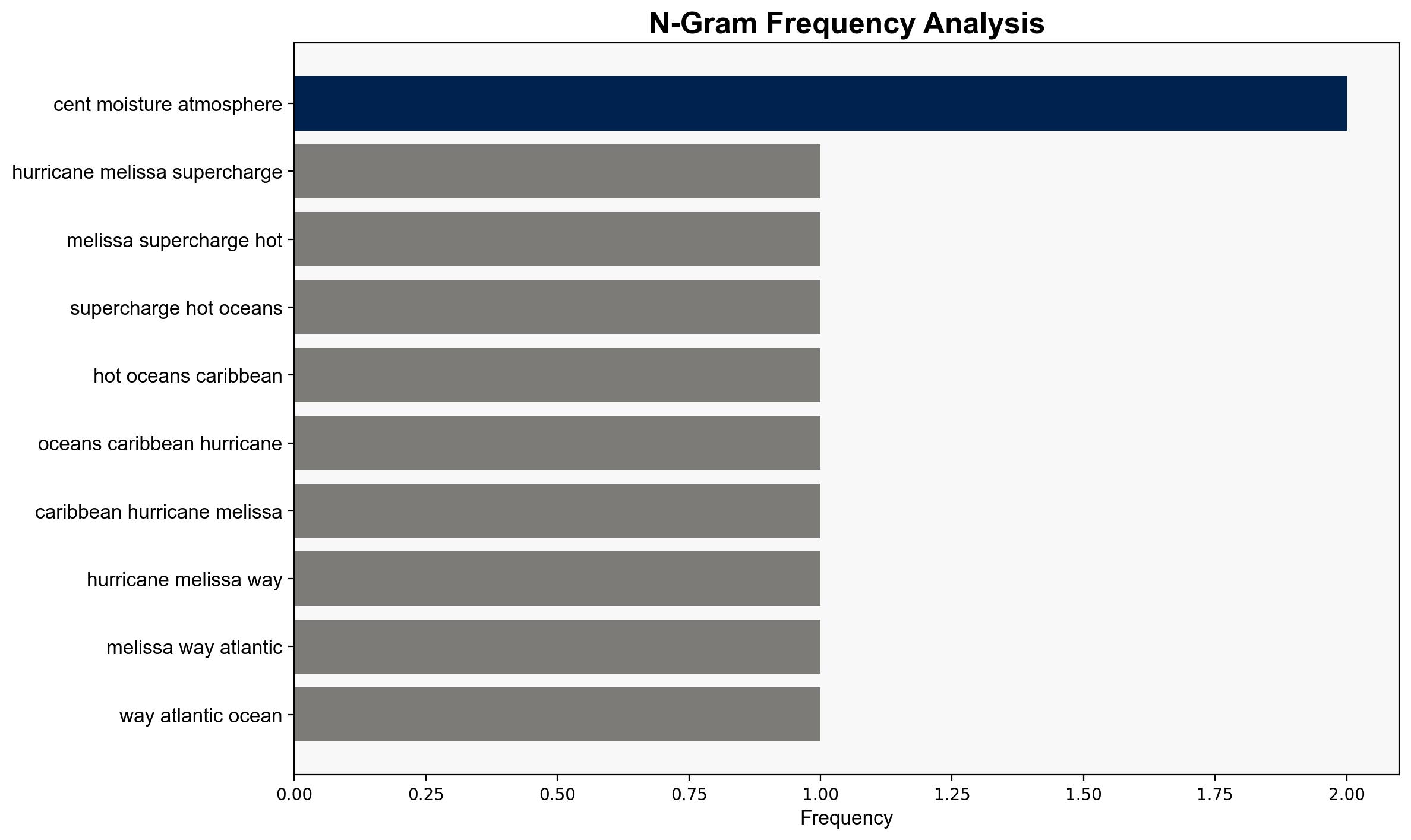 How Hurricane Melissa defied hurdles to grow into 'storm of the century' - ABC News (AU) - Image 4