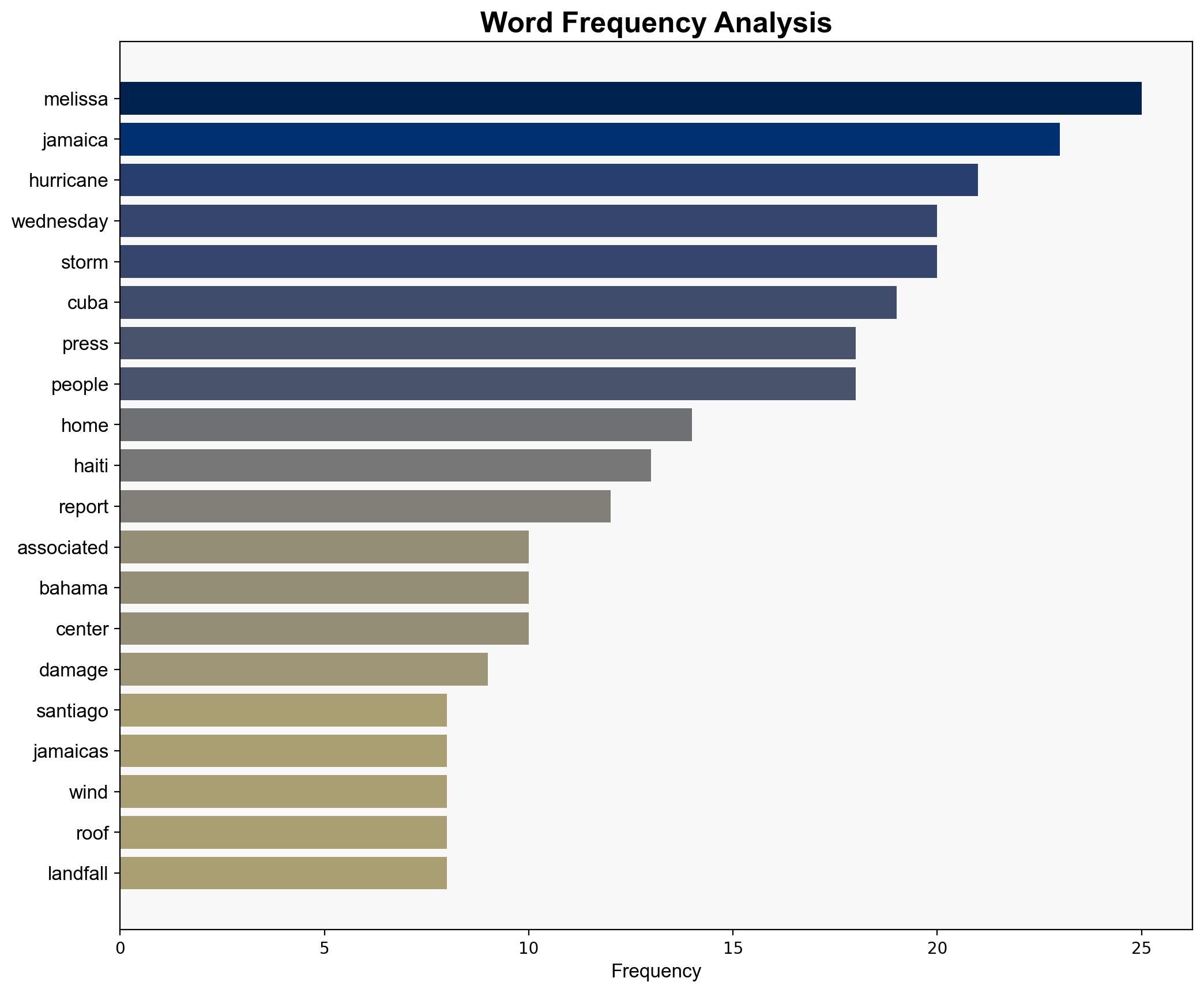 Hurricane Melissa leaves 25 dead in Haiti causes widespread damage in Jamaica and Cuba - PBS - Image 3