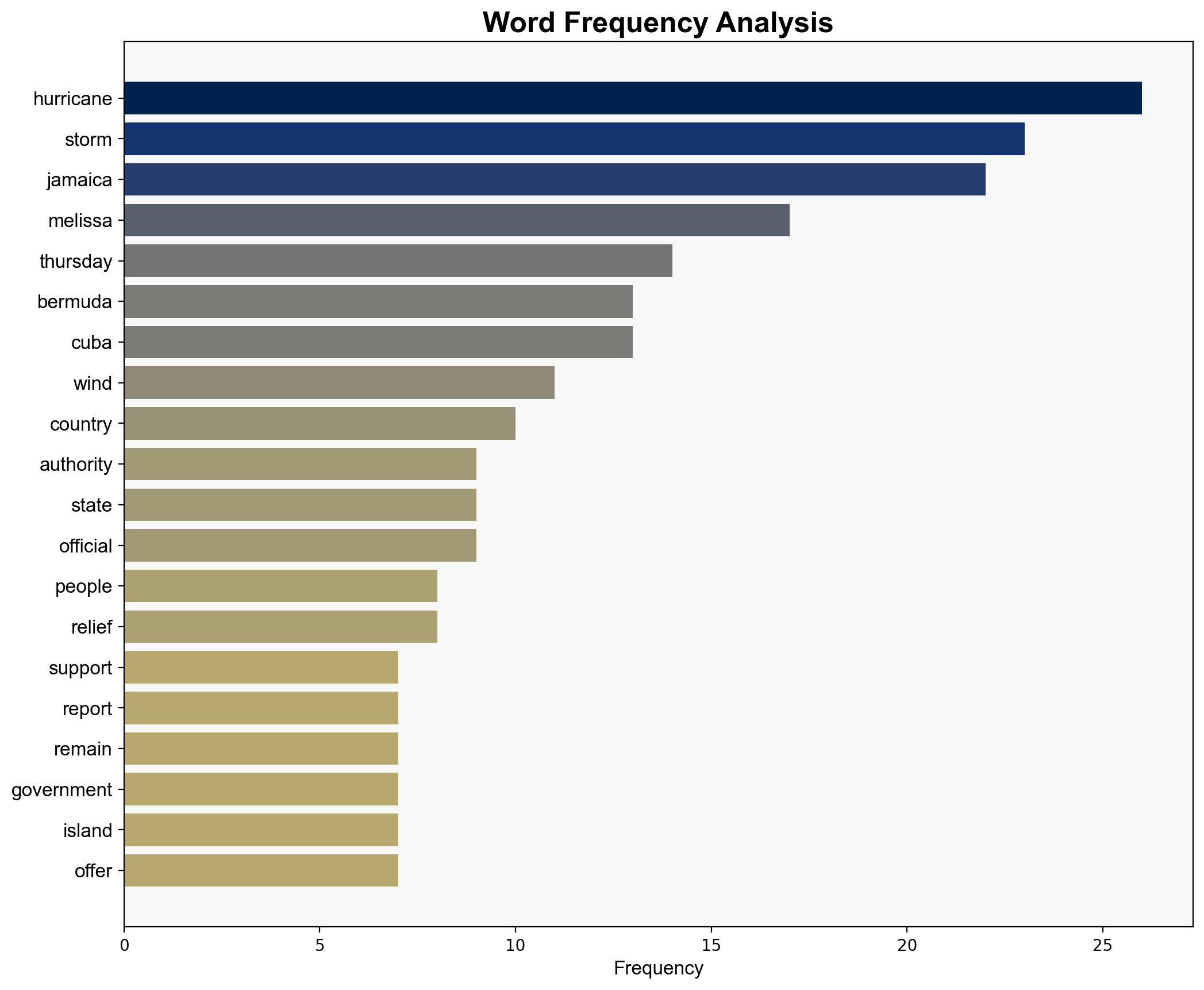 Hurricane Melissa live updates At least 30 dead as storm heads to Bermuda - USA Today - Image 3