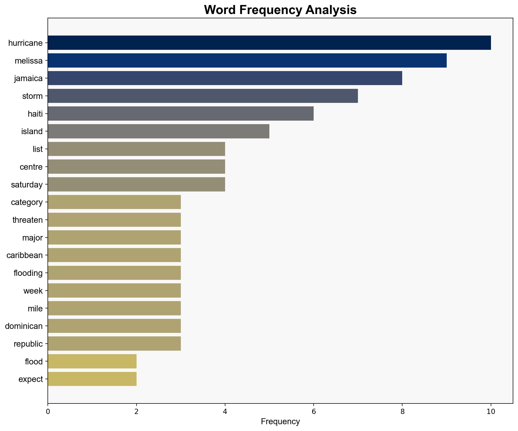 Hurricane Melissa now Category 3 threatens heavy floods in Jamaica Haiti - Al Jazeera English - Image 3