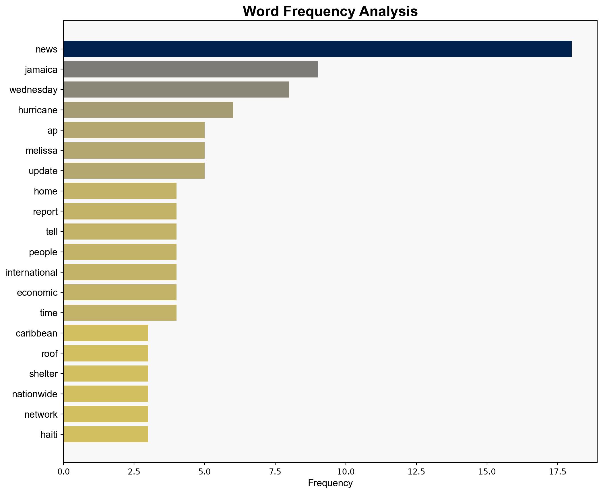 Hurricane Melissa wreaks havoc Dozens killed thousands left without home and electricity as Melissa leaves Jamaica Cuba Haiti and Bahamas reeling check top updates - The Times of India - Image 3