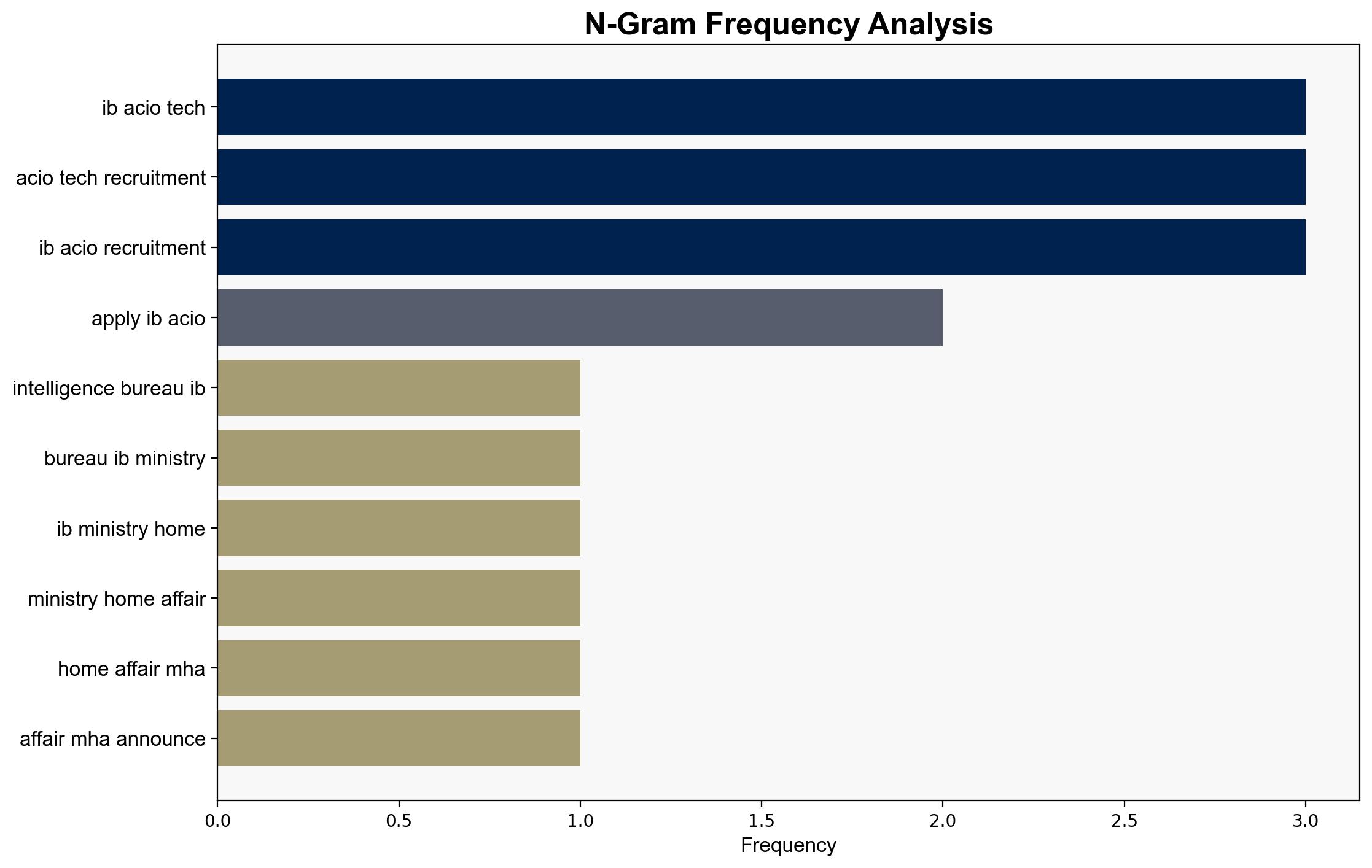 IB ACIO Tech Recruitment 2025 registration begins for 258 posts at mhagovin Check eligibility and direct link to apply here - The Times of India - Image 4