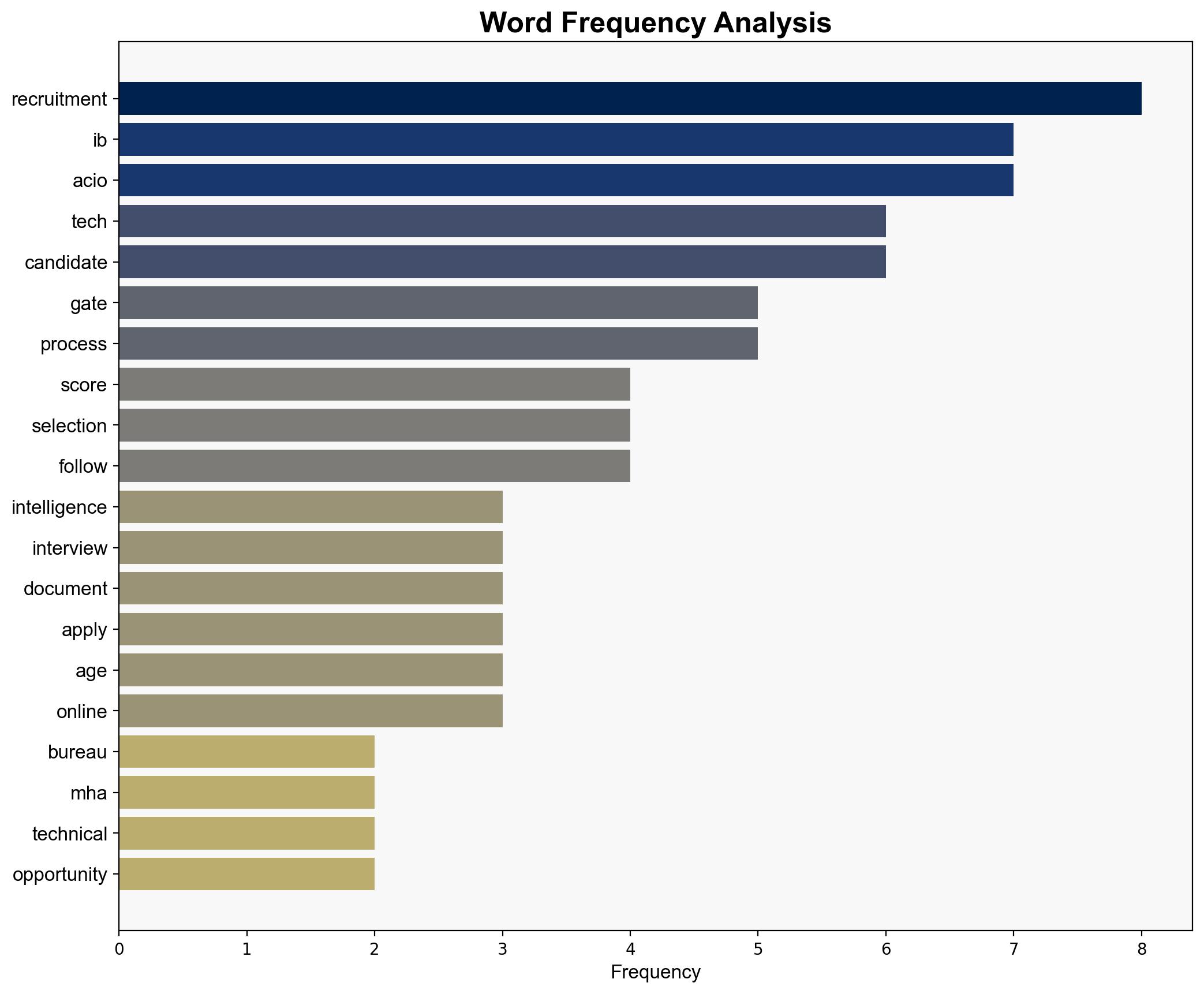 IB ACIO Tech Recruitment 2025 registration begins for 258 posts at mhagovin Check eligibility and direct link to apply here - The Times of India - Image 3