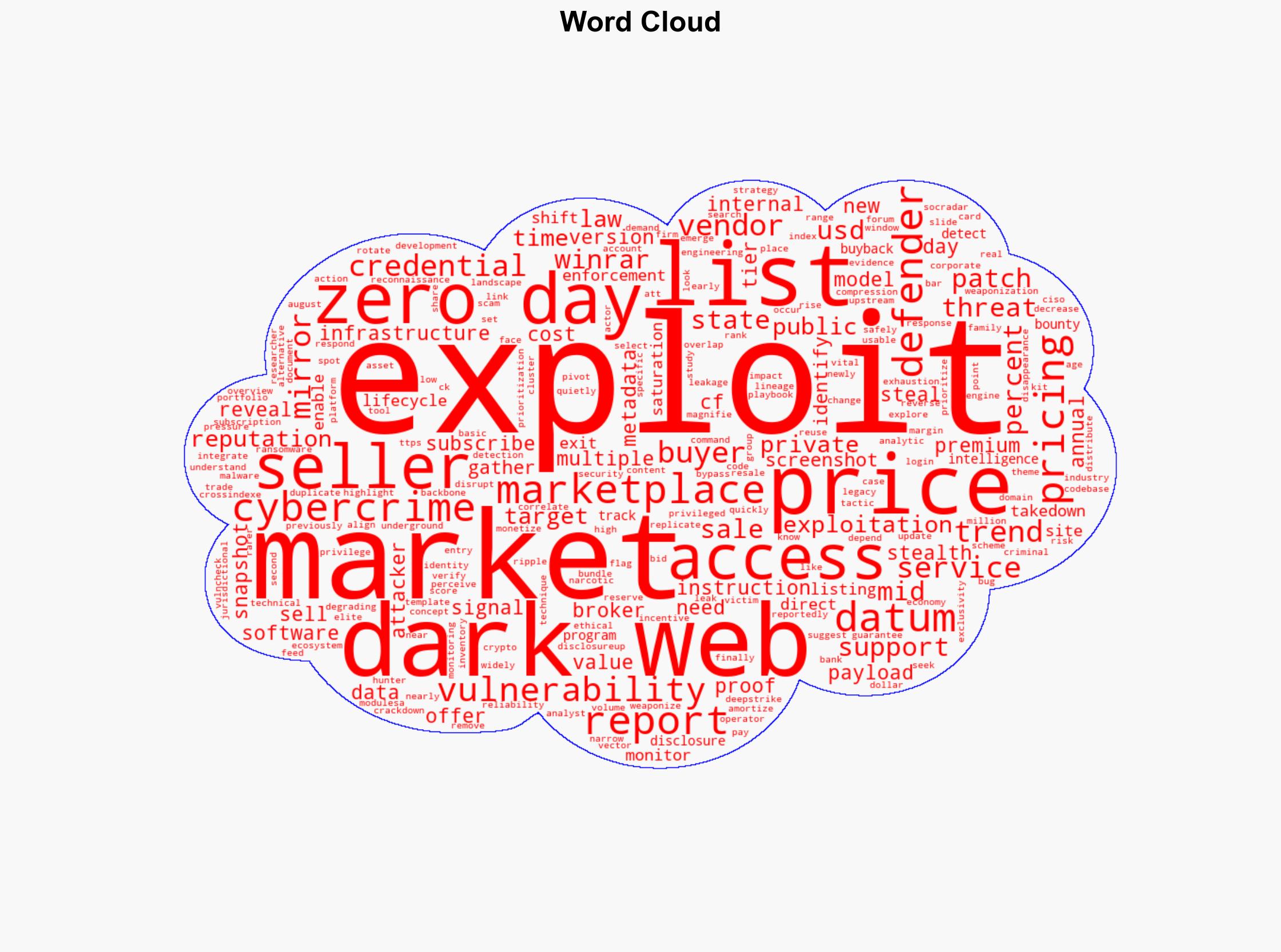 Inside Dark Web Exploit Markets in 2025 Pricing Access Active Sellers - Darknet.org.uk - Image 1