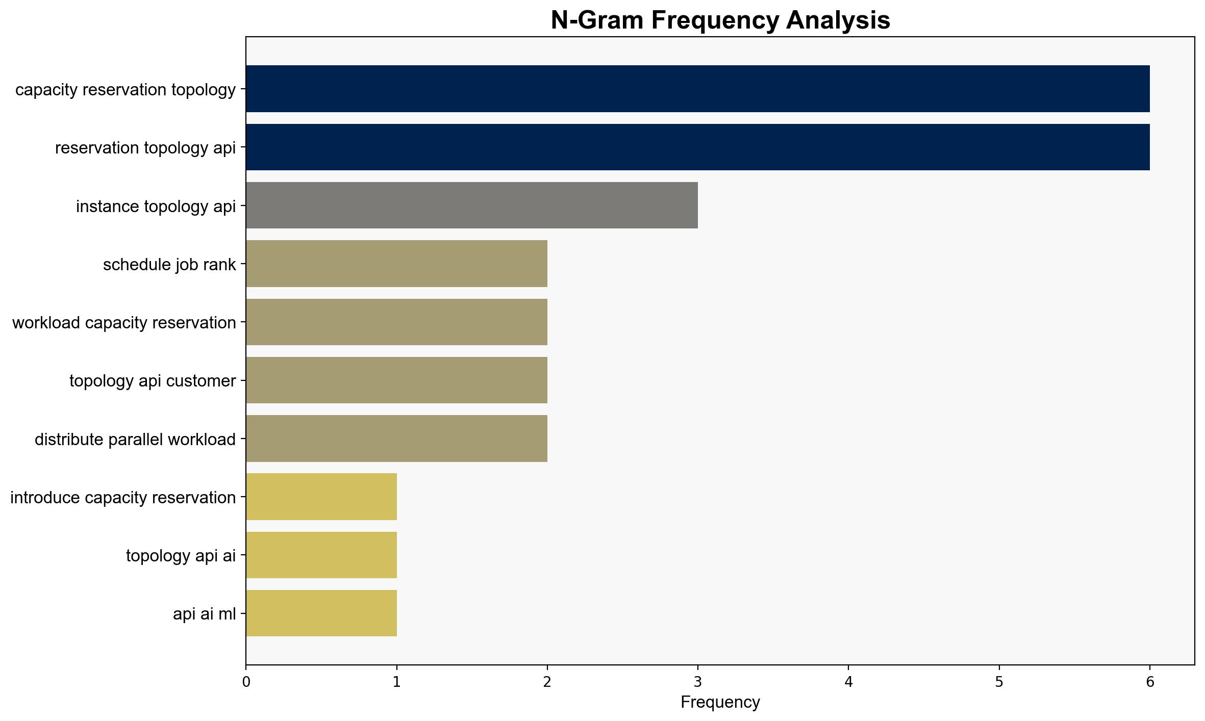 Introducing the Capacity Reservation Topology API for AI ML and HPC instance types - Amazon.com - Image 4