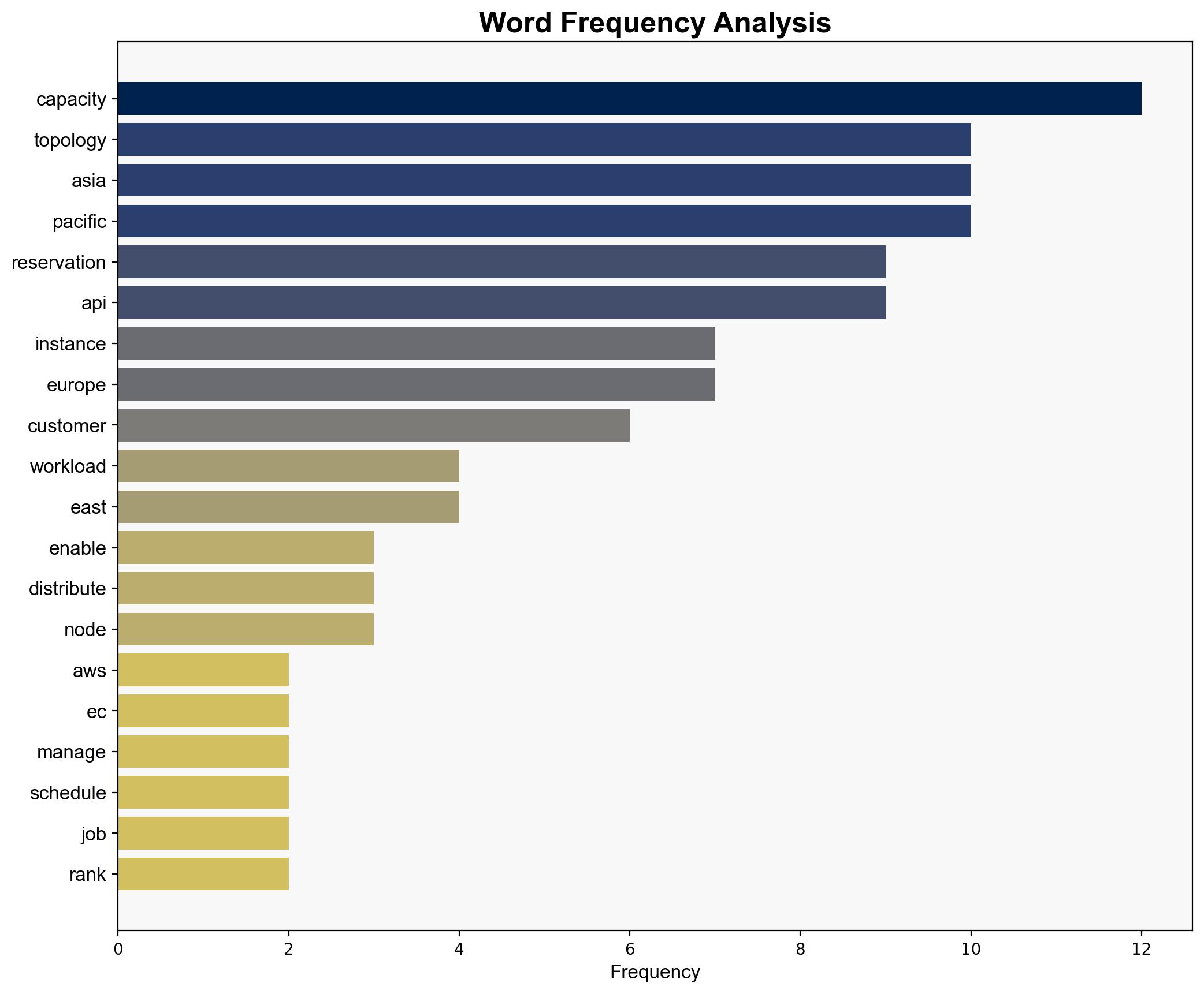 Introducing the Capacity Reservation Topology API for AI ML and HPC instance types - Amazon.com - Image 3