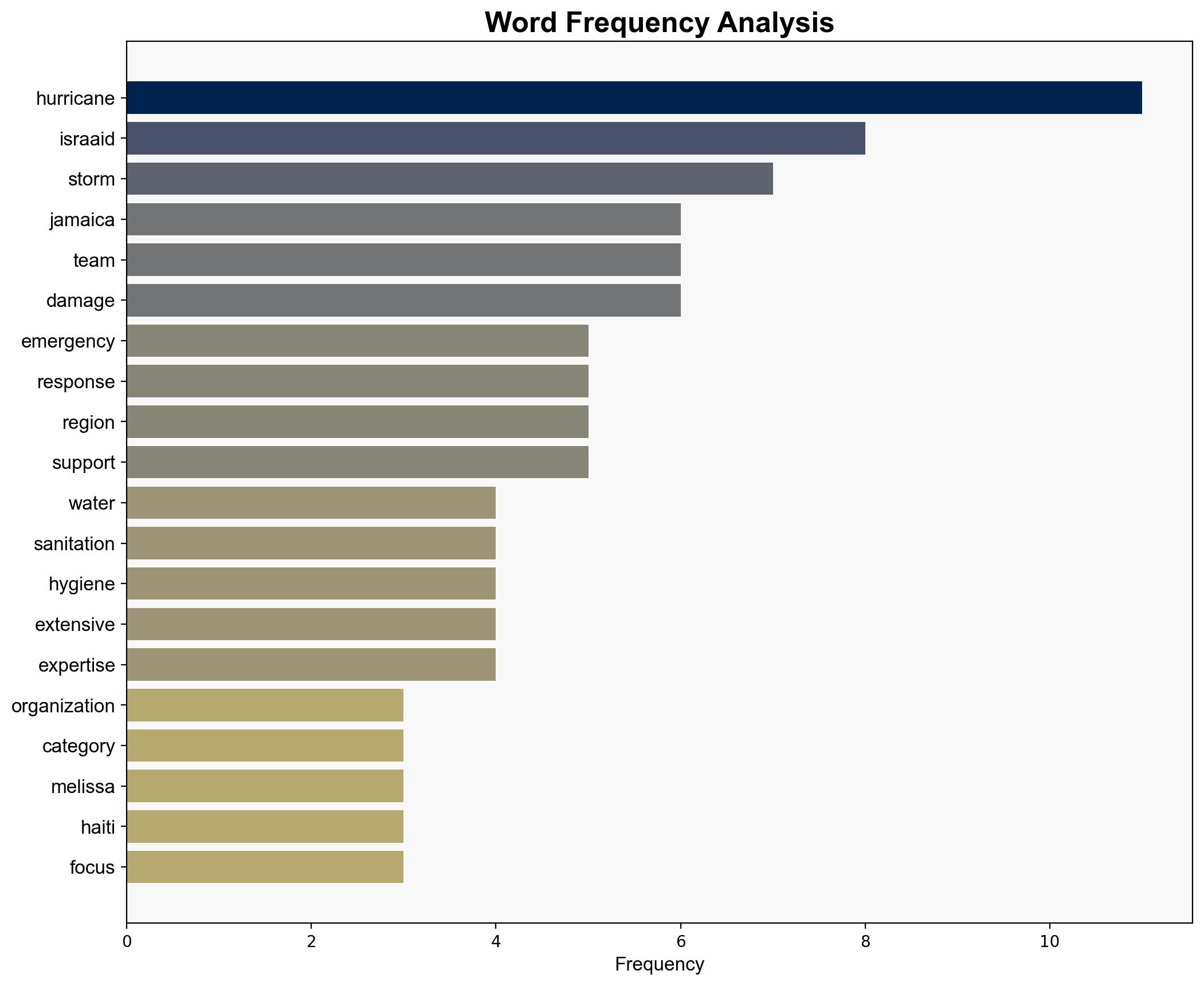 IsraAID responding to Hurricane Melissa in Jamaica - Israelnationalnews.com - Image 3