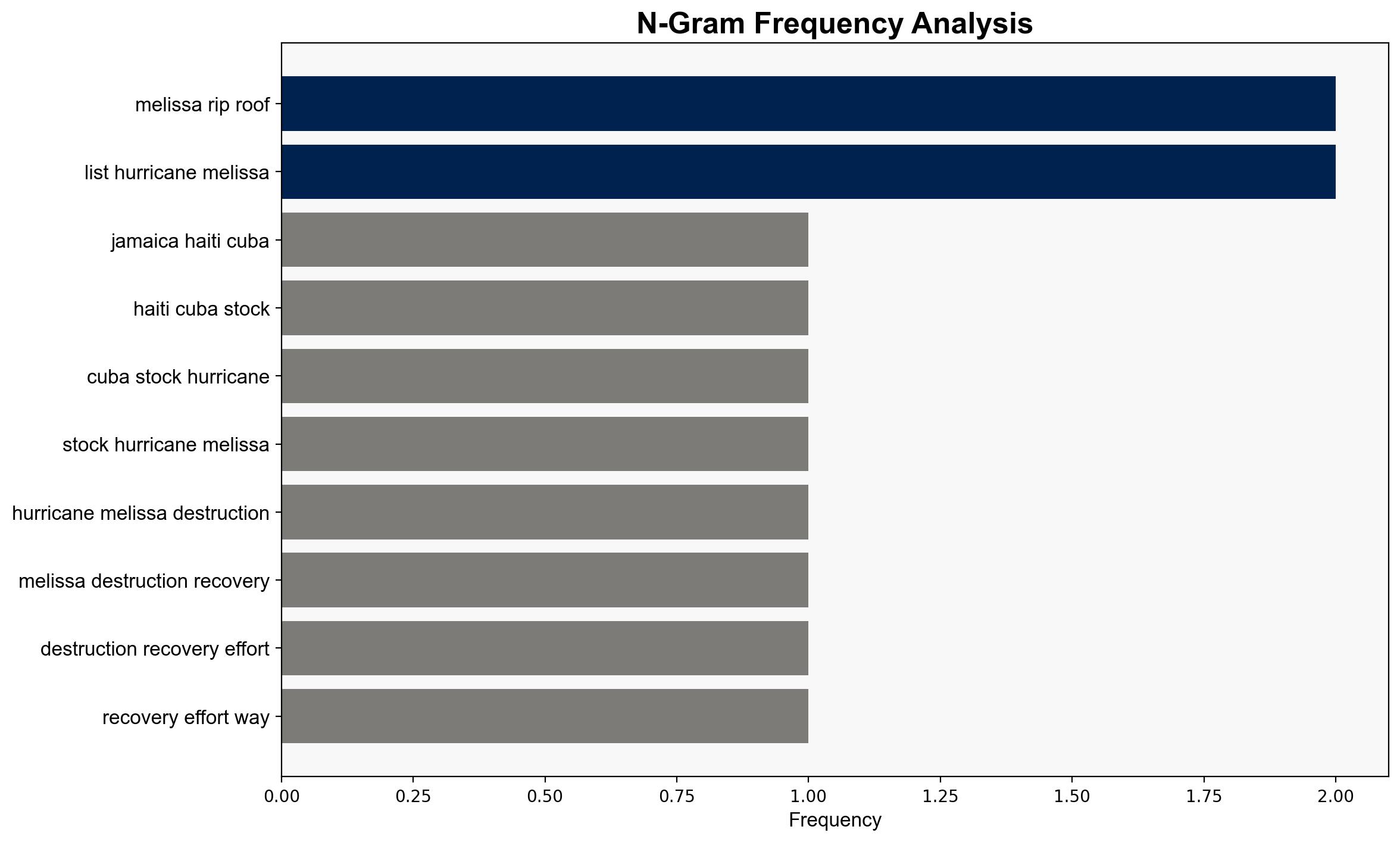 Jamaica Haiti and Cuba take stock after Hurricane Melissa destruction - Al Jazeera English - Image 4