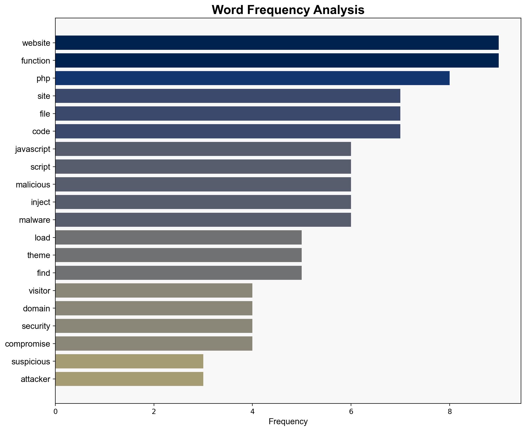 Malvertising Campaign Hides in Plain Sight on WordPress Websites - Sucuri.net - Image 3