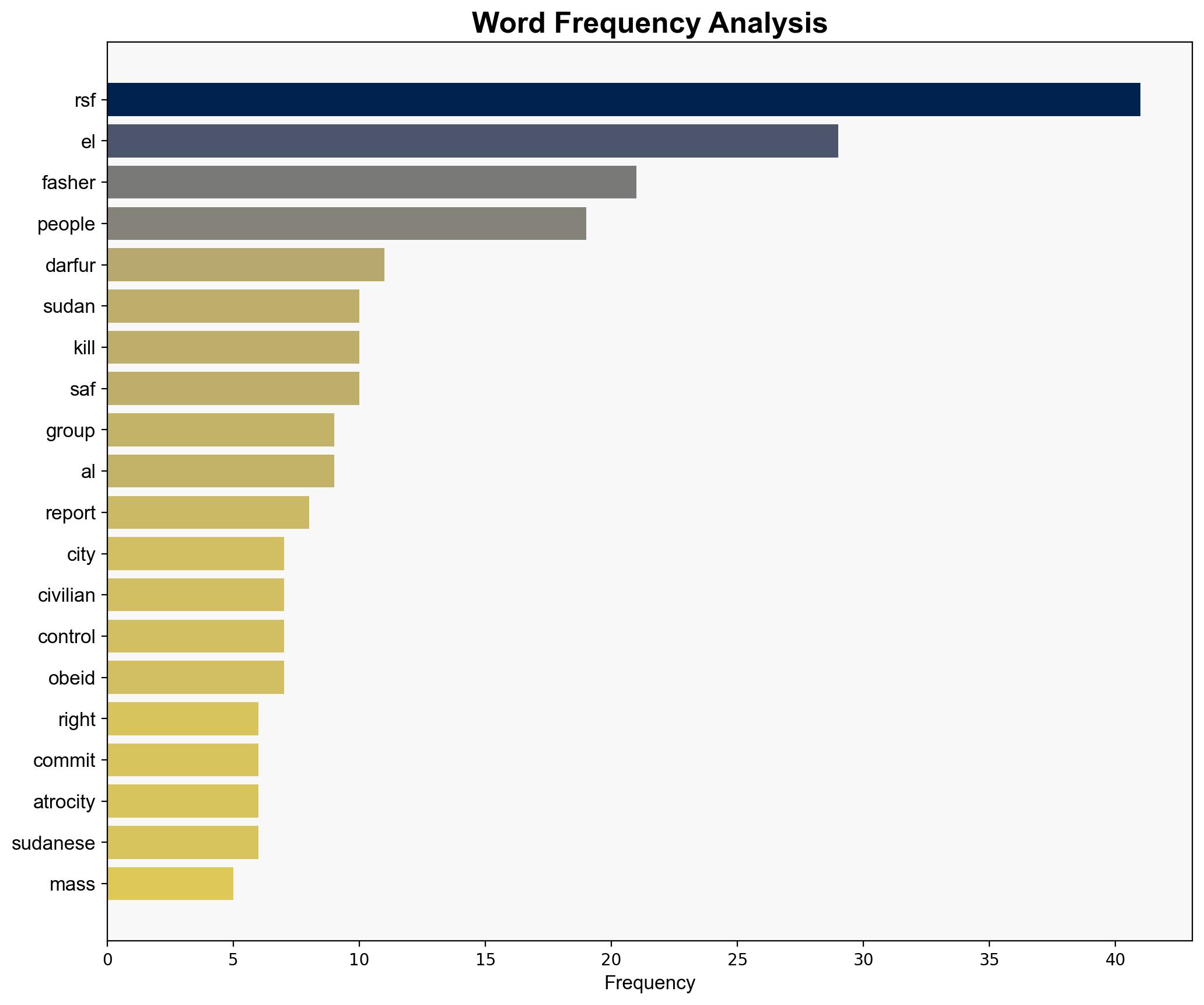 Massacre in el-Fasher Whats happening in Sudan right now - Al Jazeera English - Image 3