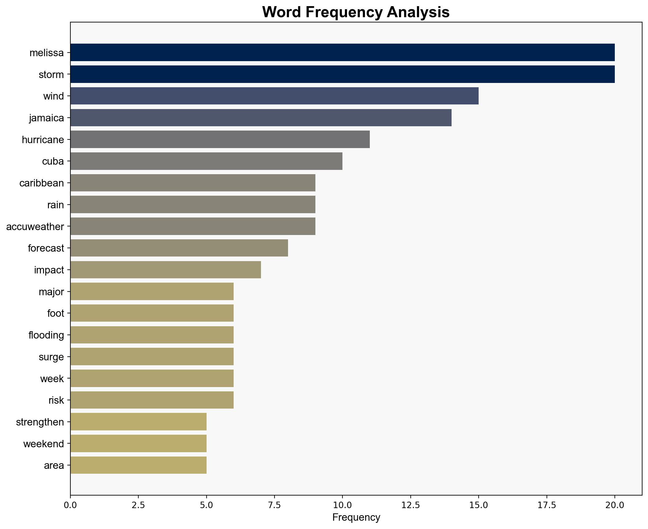 Melissa may reach Cat 5 poses great danger to Jamaica Cuba and Haiti - AccuWeather.com - Image 3