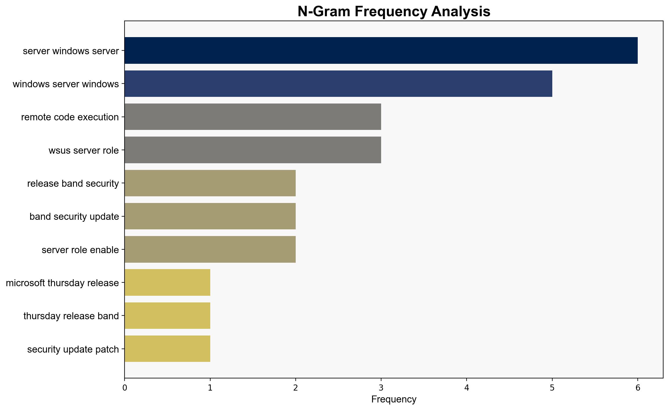 Microsoft Issues Emergency Patch for Actively Exploited Critical WSUS Vulnerability - Internet - Image 4