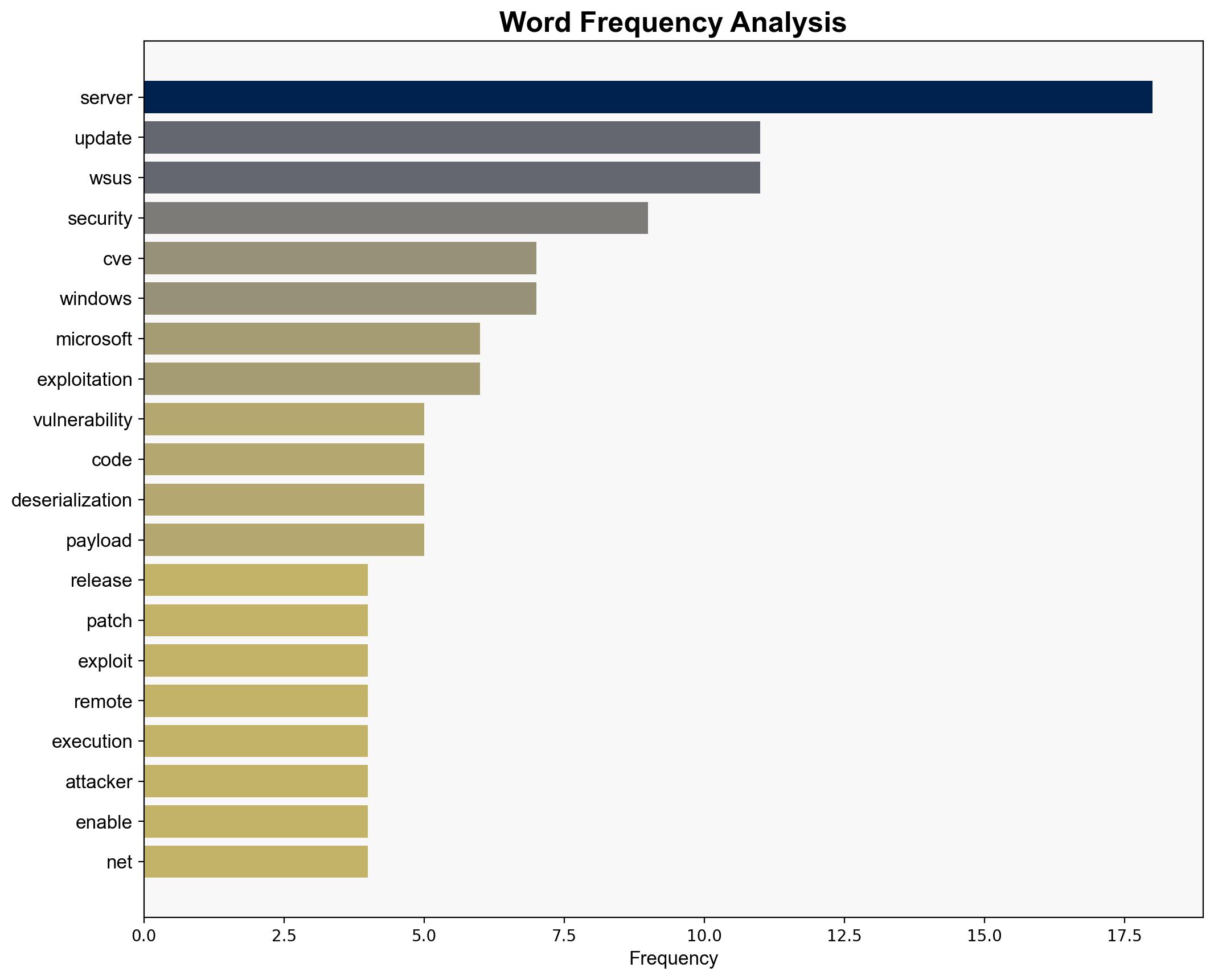Microsoft Issues Emergency Patch for Actively Exploited Critical WSUS Vulnerability - Internet - Image 3