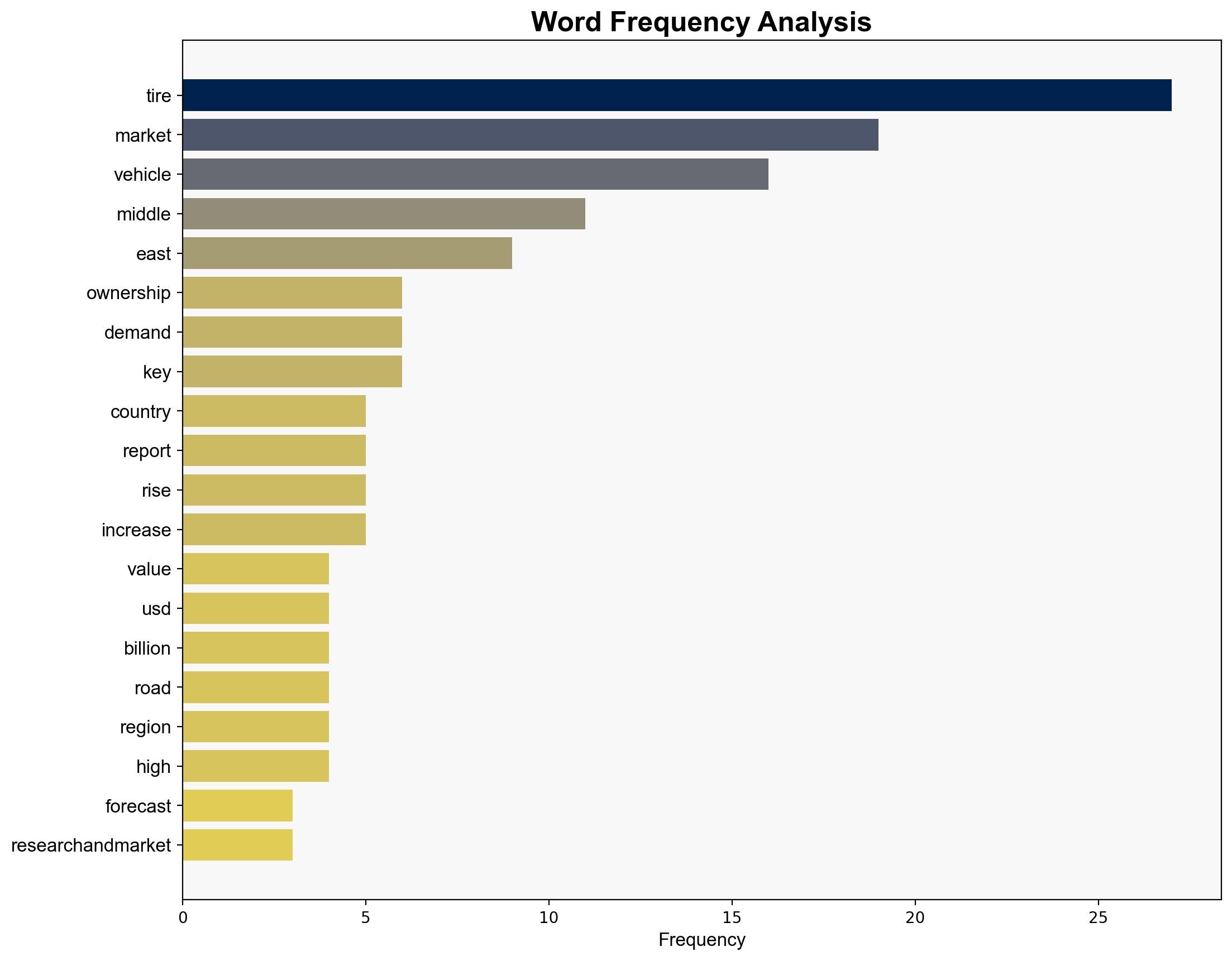 Middle East Tire Industry Report 2025 A 138 Billion Market by 2030 Driven by Shift Toward All-Season and High-Performance Tires Rise in Vehicle Ownership Rates - GlobeNewswire - Image 3