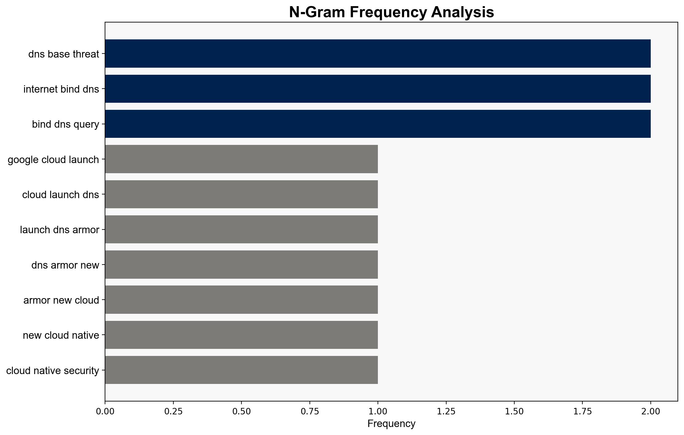 New DNS Armor Service Helps Google Cloud Workloads Preemptively Block Cyber Threats - InfoQ.com - Image 4