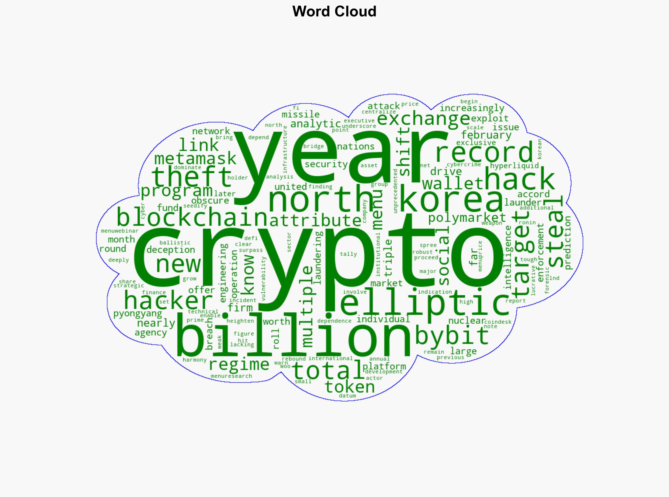 North Korean Hackers Have Stolen Over 2 Billion This Year Elliptic - CoinDesk - Image 1
