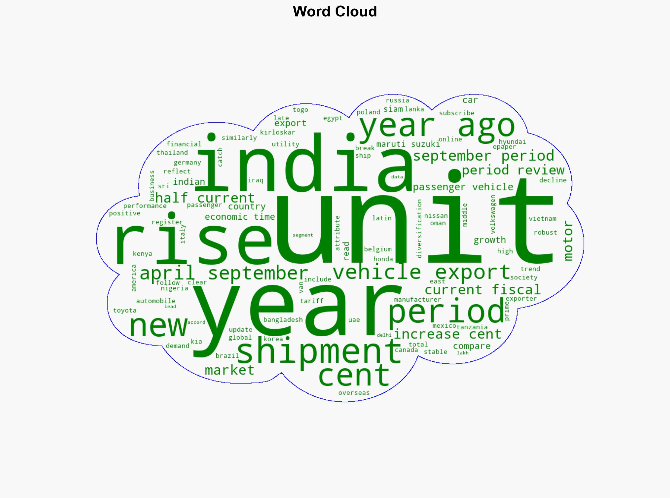 Passenger vehicle exports rise 18 pc in Apr-Sep Maruti Suzuki leads segment - The Times of India - Image 1