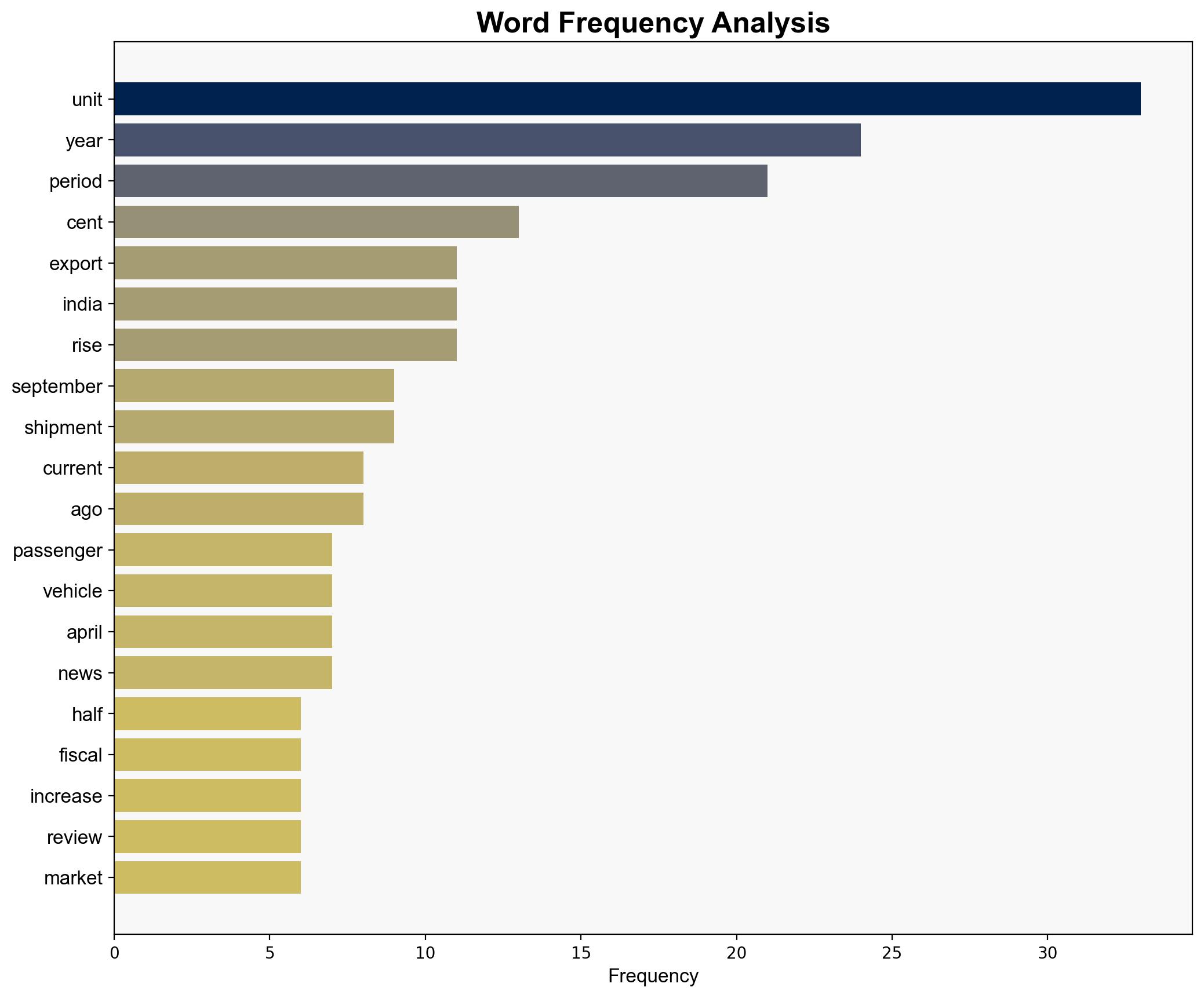 Passenger vehicle exports rise 18 pc in Apr-Sep Maruti Suzuki leads segment - The Times of India - Image 3