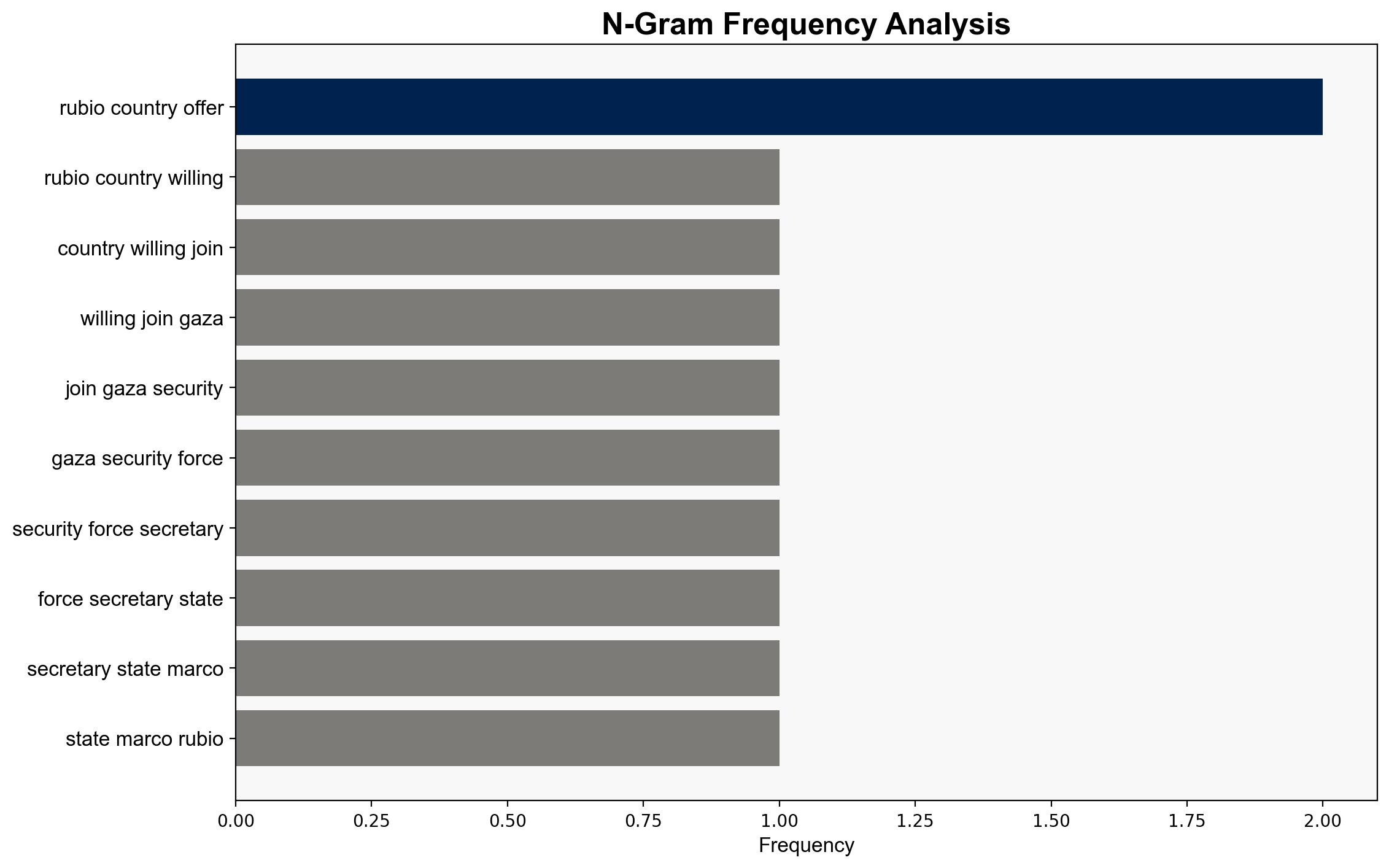 Rubio says lots of countries willing to join Gaza security force - BBC News - Image 4
