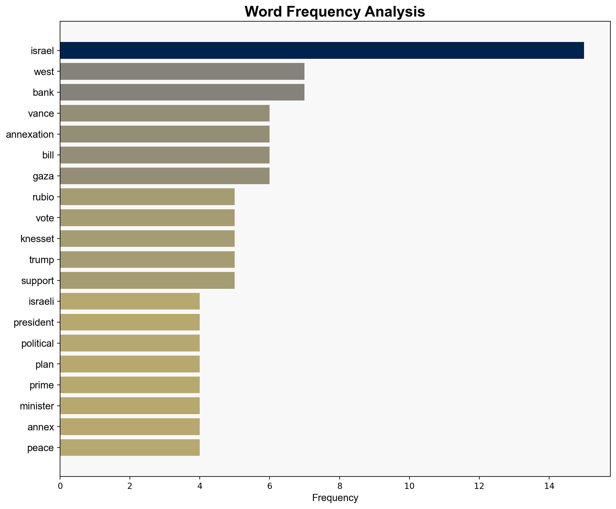 Rubio warns against West Bank annexation after Israel's parliament advances move - BBC News - Image 3