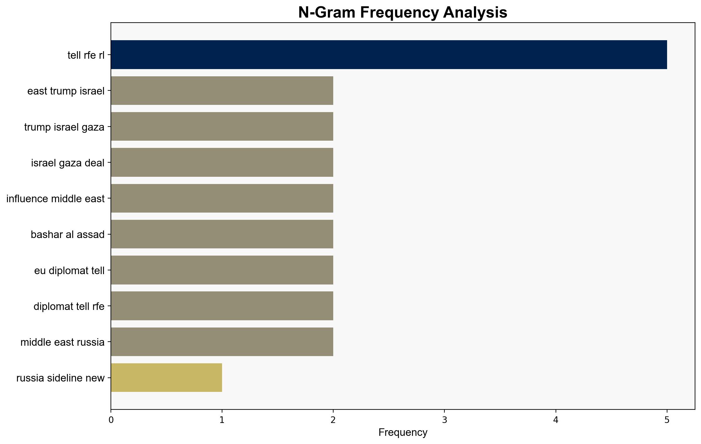 Russia Sidelined In New Middle East After Trump's Israel-Gaza Deal - Globalsecurity.org - Image 4