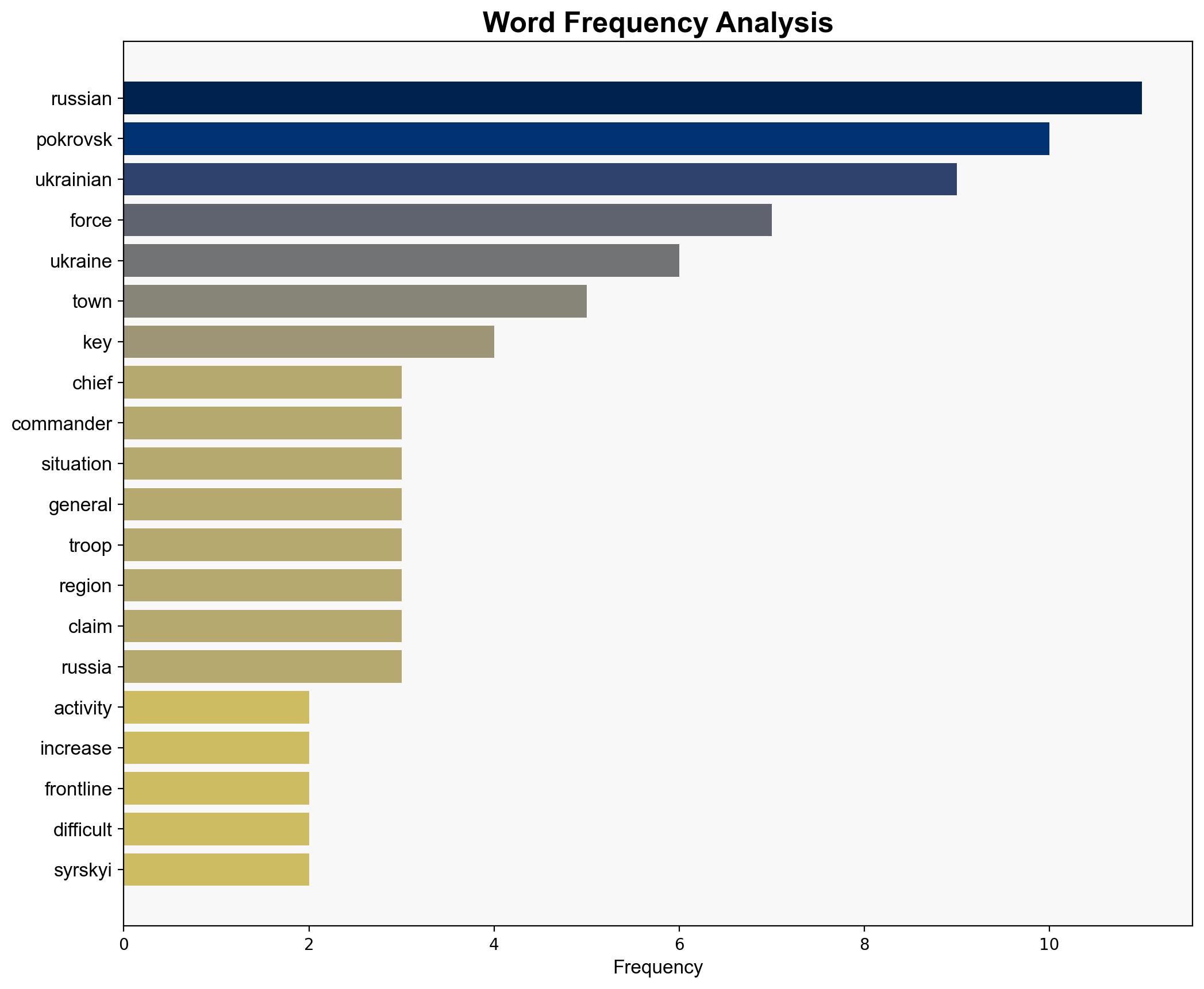 Russian activity increasing around key Ukrainian town army chief says - BBC News - Image 3