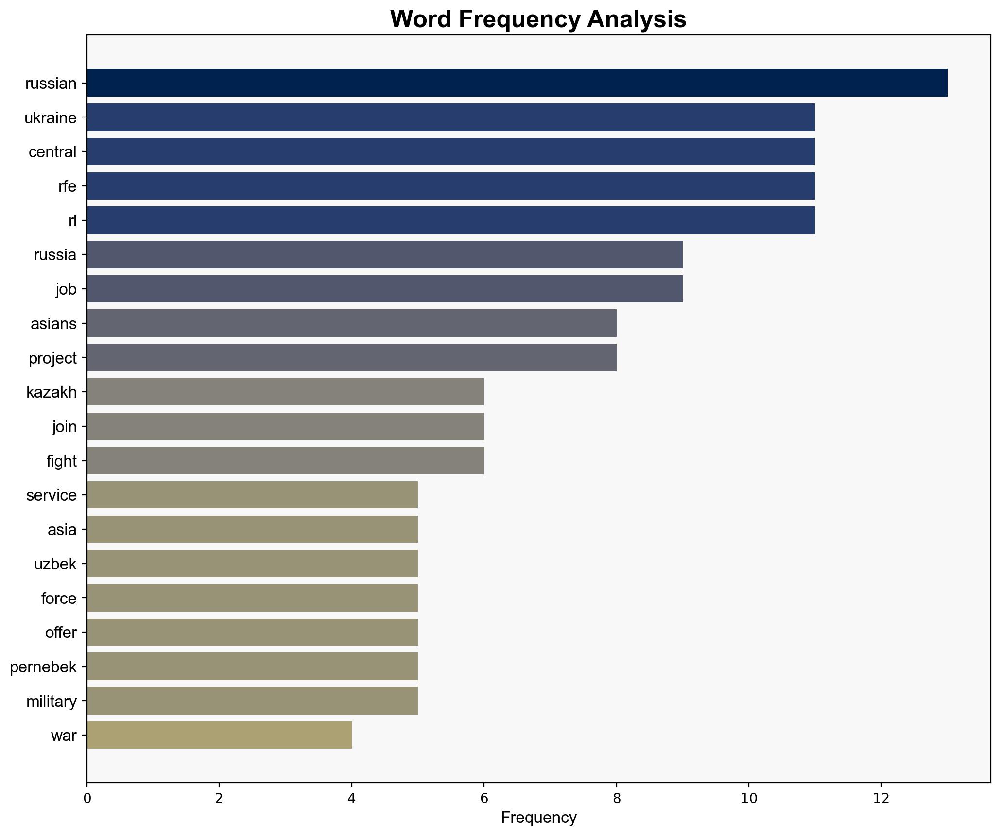 Russia's War Dead In Ukraine Believed To Include Hundreds Of Central Asians - Globalsecurity.org - Image 3
