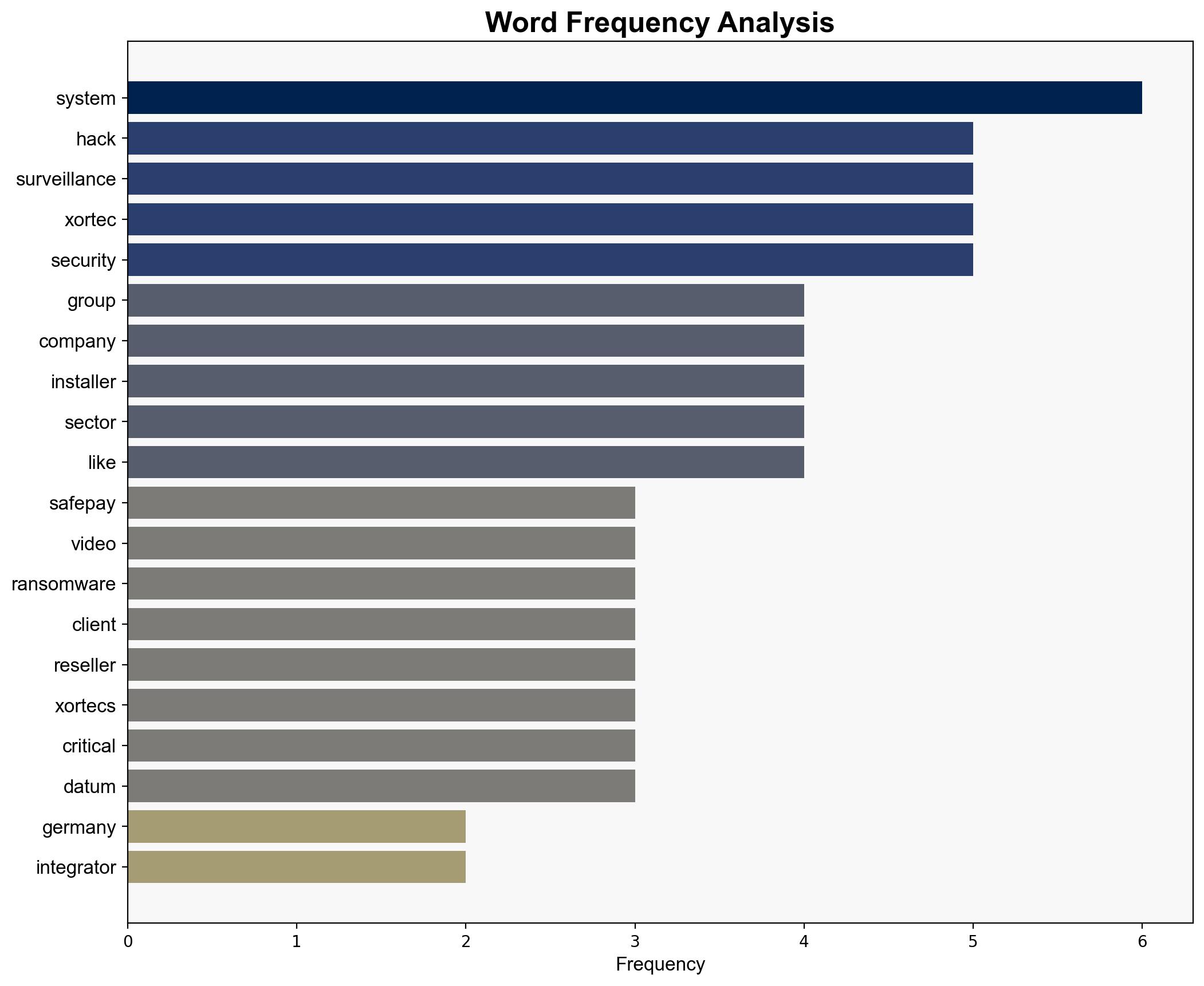 Safepay ransomware group claims the hack of professional video surveillance provider Xortec - Securityaffairs.com - Image 3