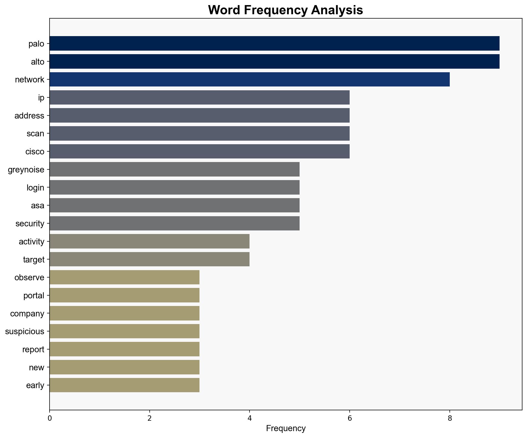 Scanning Activity on Palo Alto Networks Portals Jump 500 in One Day - Internet - Image 3