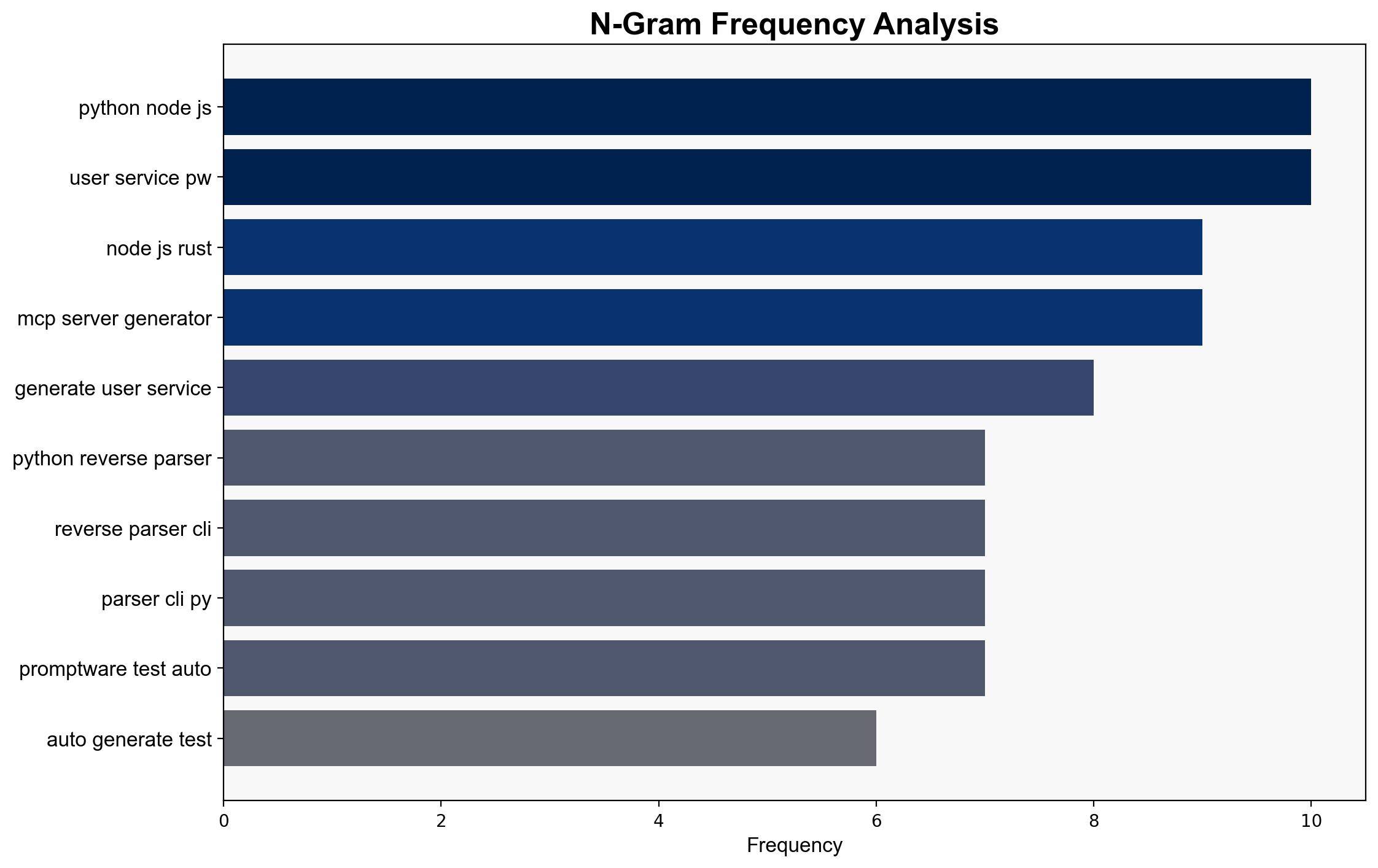 Show HN Promptware Bidirectional Code Translator PythonGoRustNodeNET - Github.com - Image 4