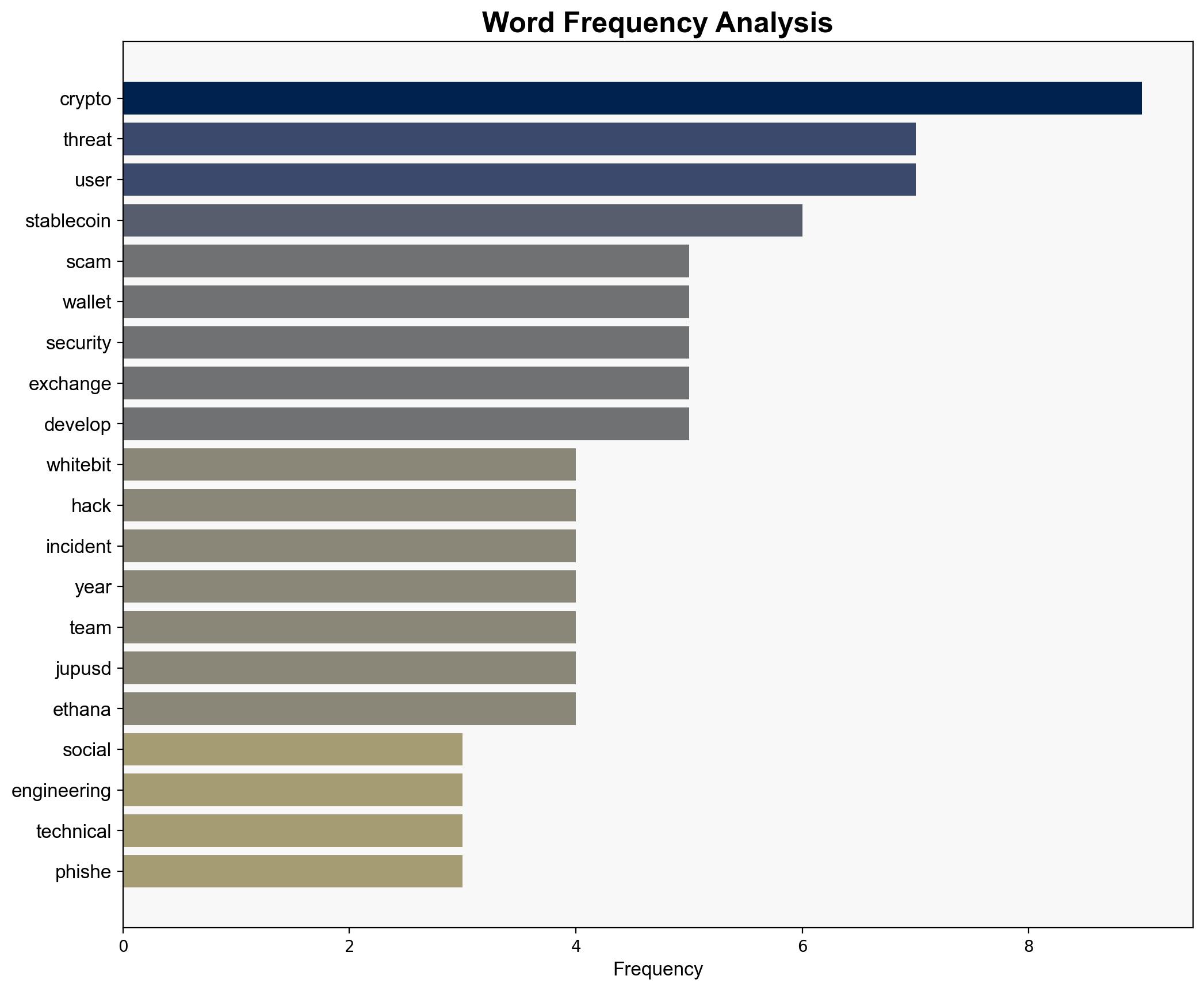Social Engineering Scams Top Crypto Threats in 2025 WhiteBit - CoinDesk - Image 3