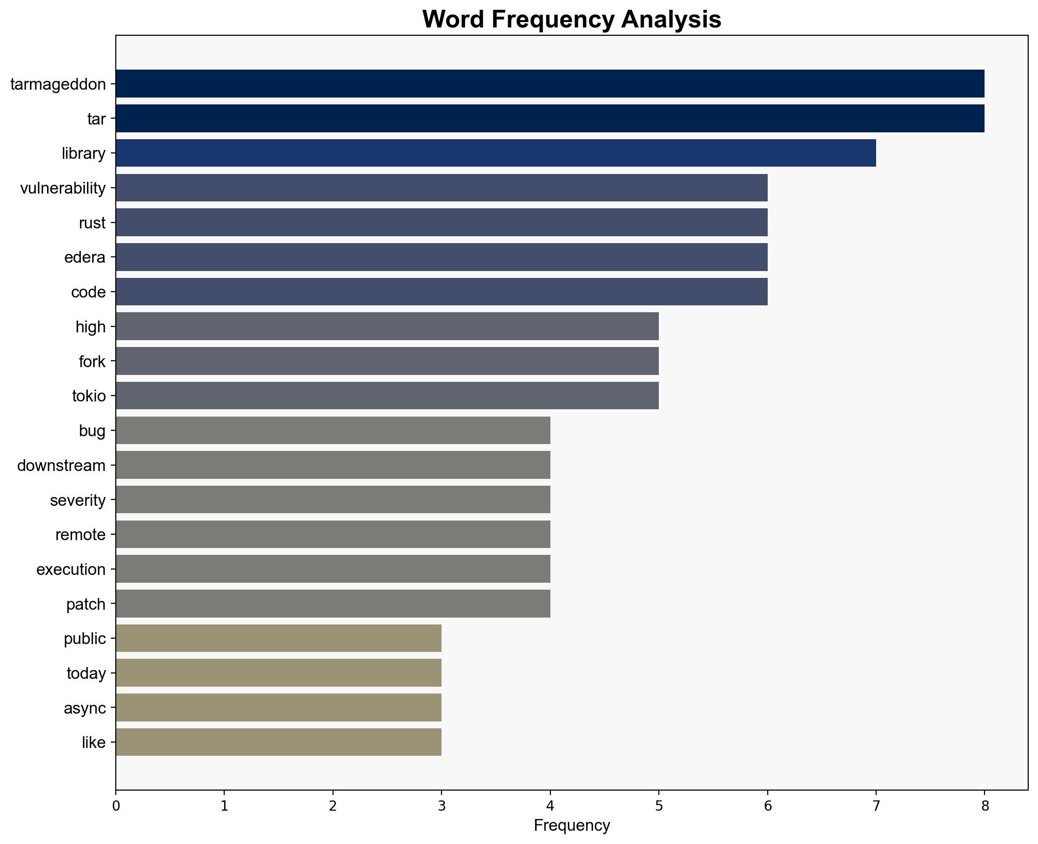 TARmageddon Strikes High Profile Security Vulnerability In Popular Rust Library - Phoronix - Image 3
