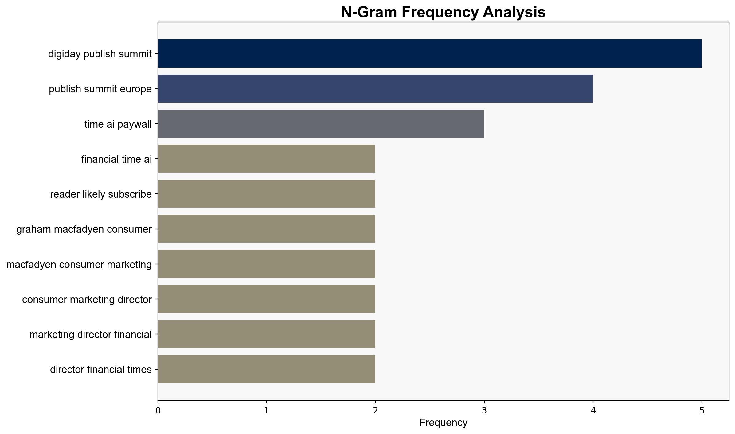 The Financial Times AI paywall drove conversions up 290 Now its learning who stays - Digiday - Image 4