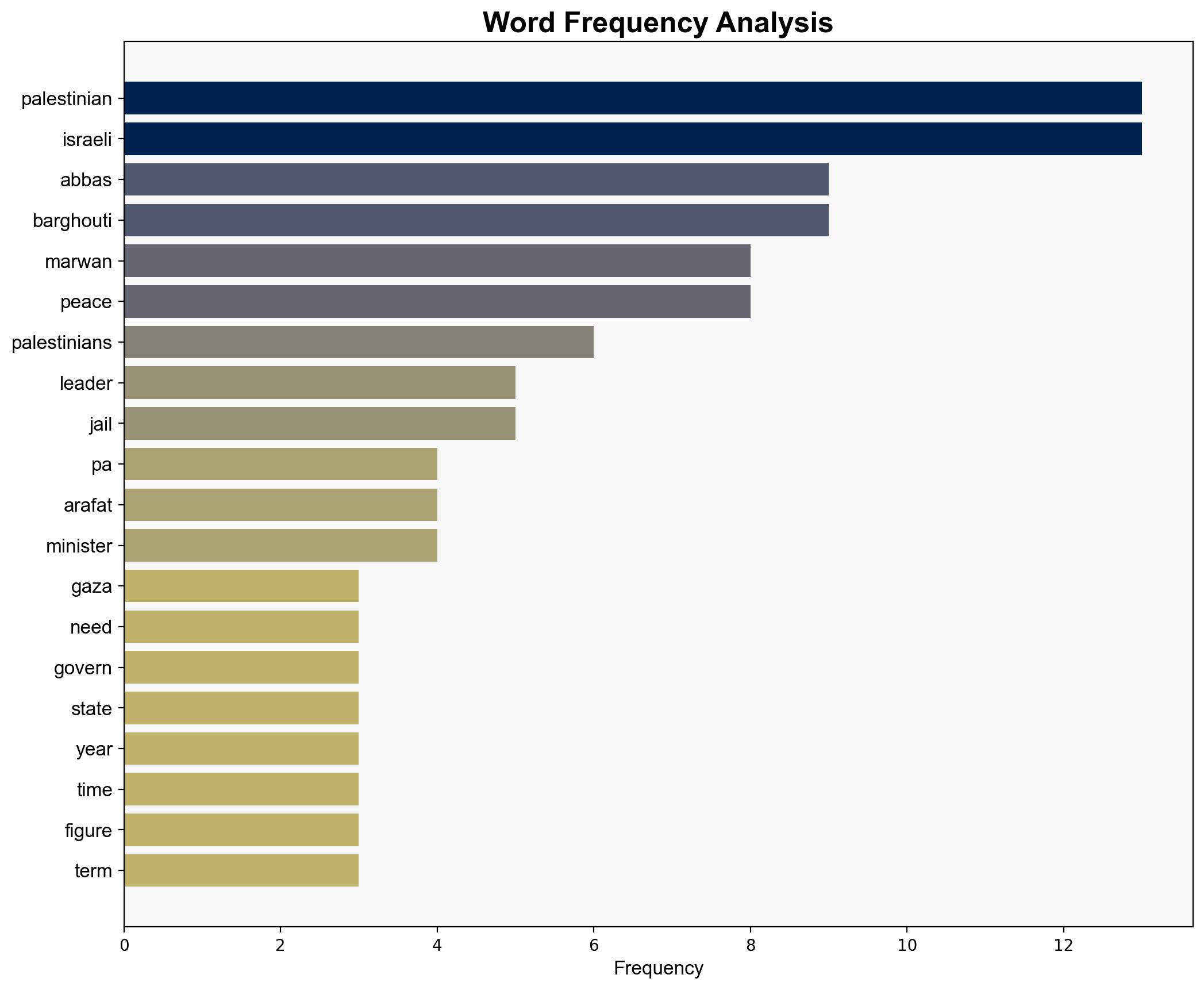 The leader most capable of governing a future Palestinian state is languishing in an Israeli jail - The Conversation Africa - Image 3