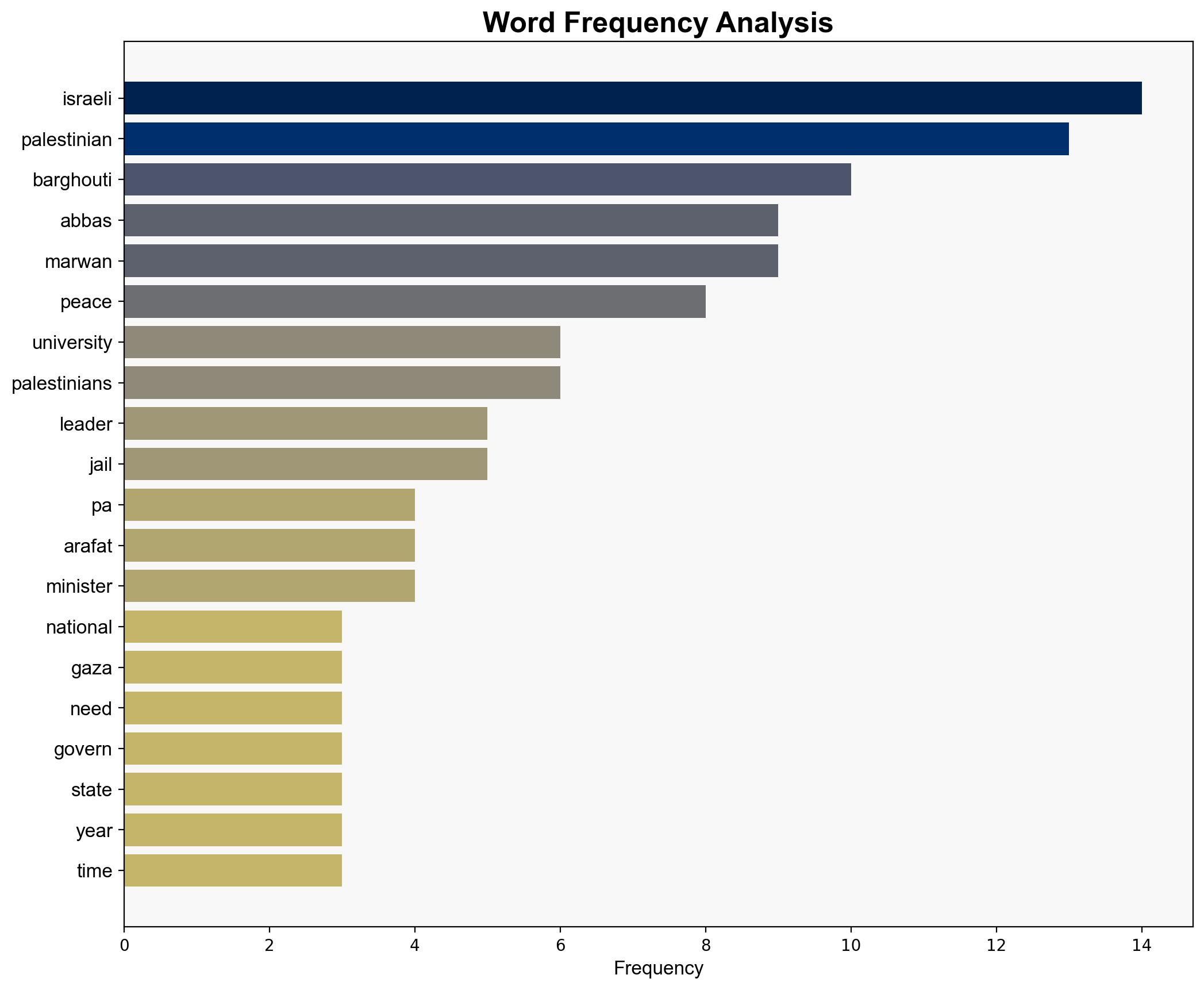 The one Person who could Lead a Palestinian State is Languishing in an Israeli Prison - Juancole.com - Image 3