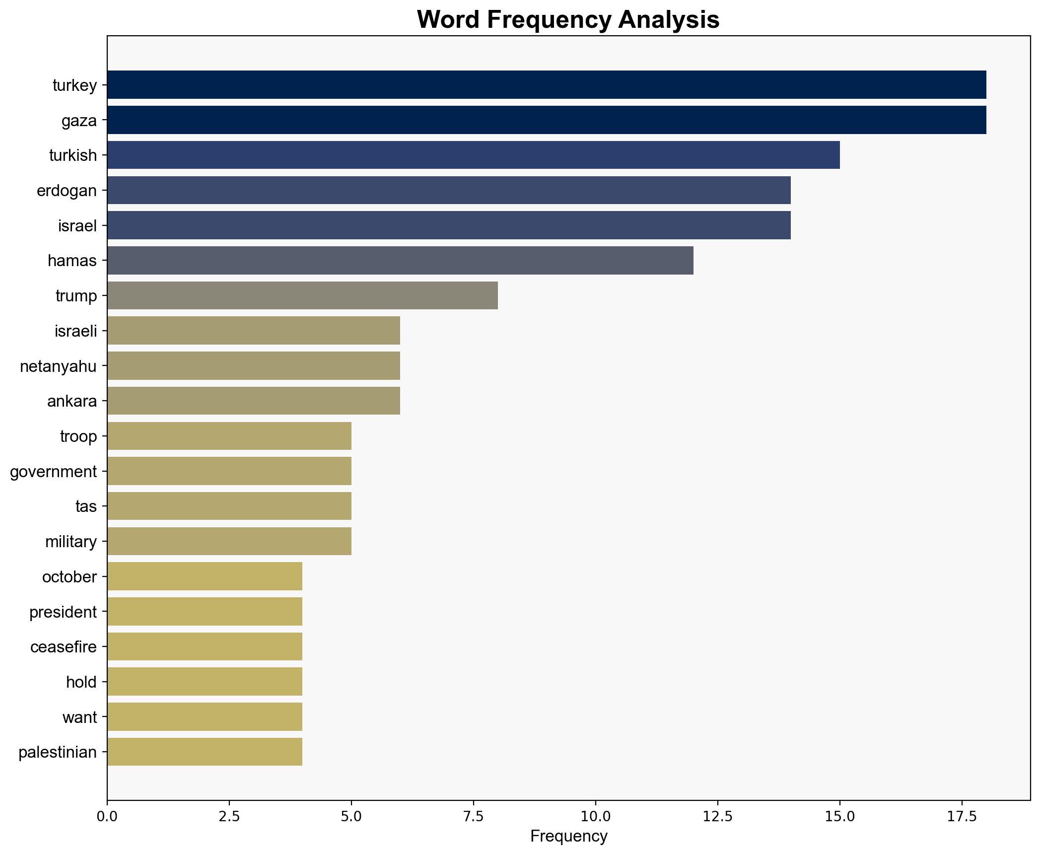 Troops aid influence Turkey's role in Gaza - DW (English) - Image 3