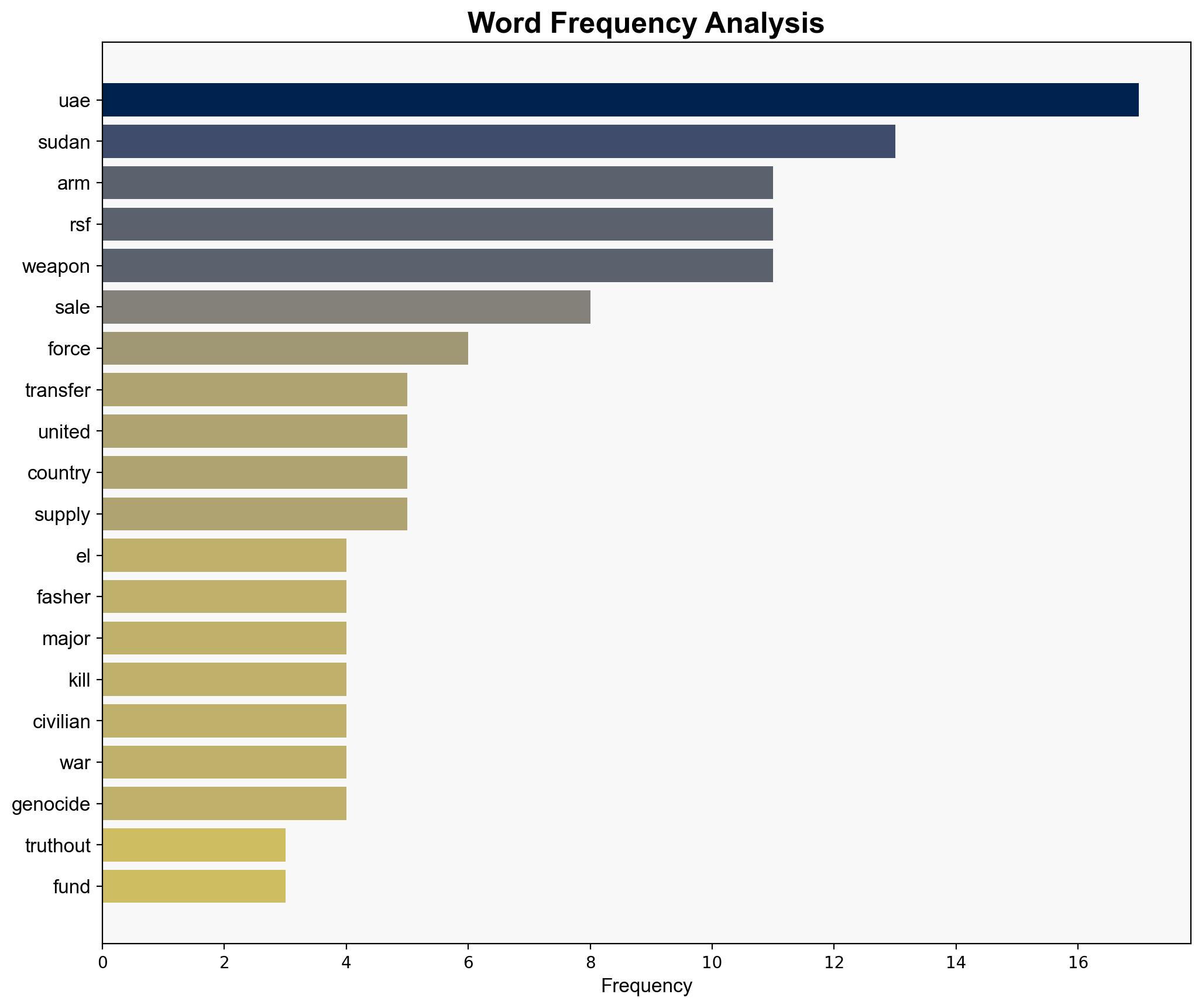 US Urged to End Arms Sales to UAE as It Backs Genocidal Paramilitary in Sudan - Truthout - Image 3