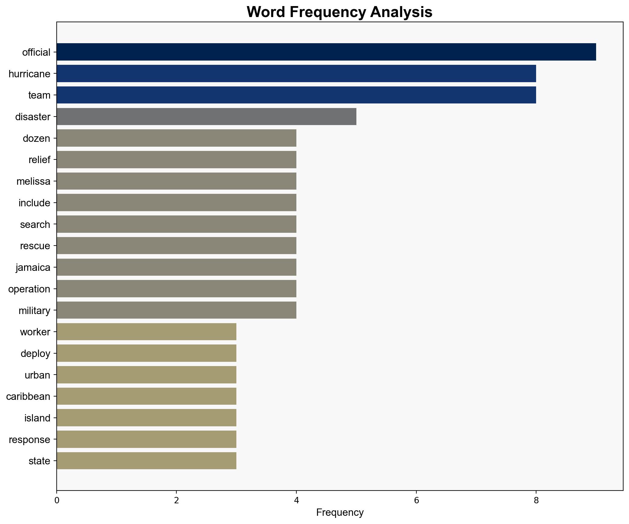 US is sending dozens of relief workers to help with fallout from Hurricane Melissa - ABC News - Image 3