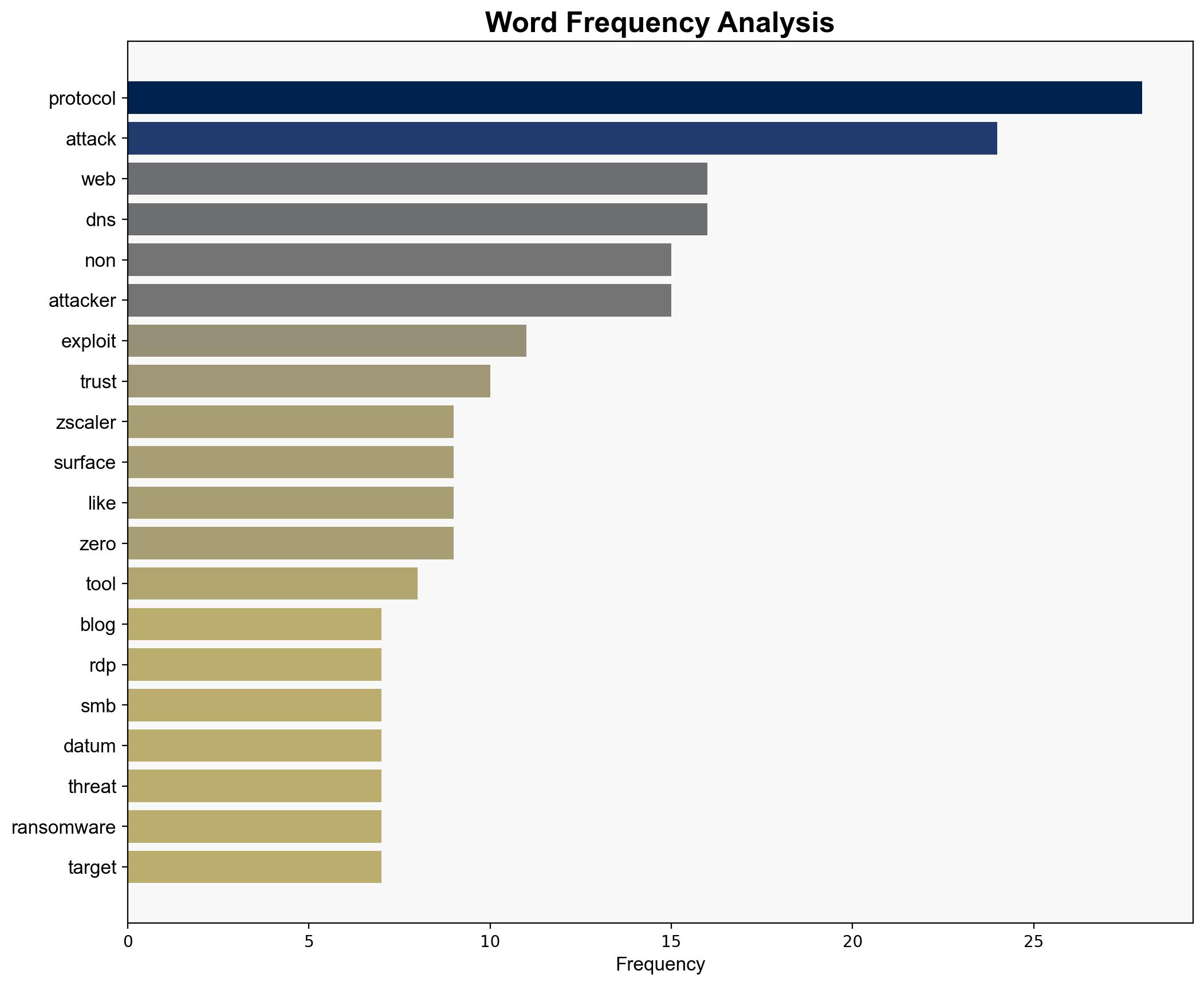 Under the Radar How Non-Web Protocols Are Redefining the Attack Surface - Zscaler.com - Image 3