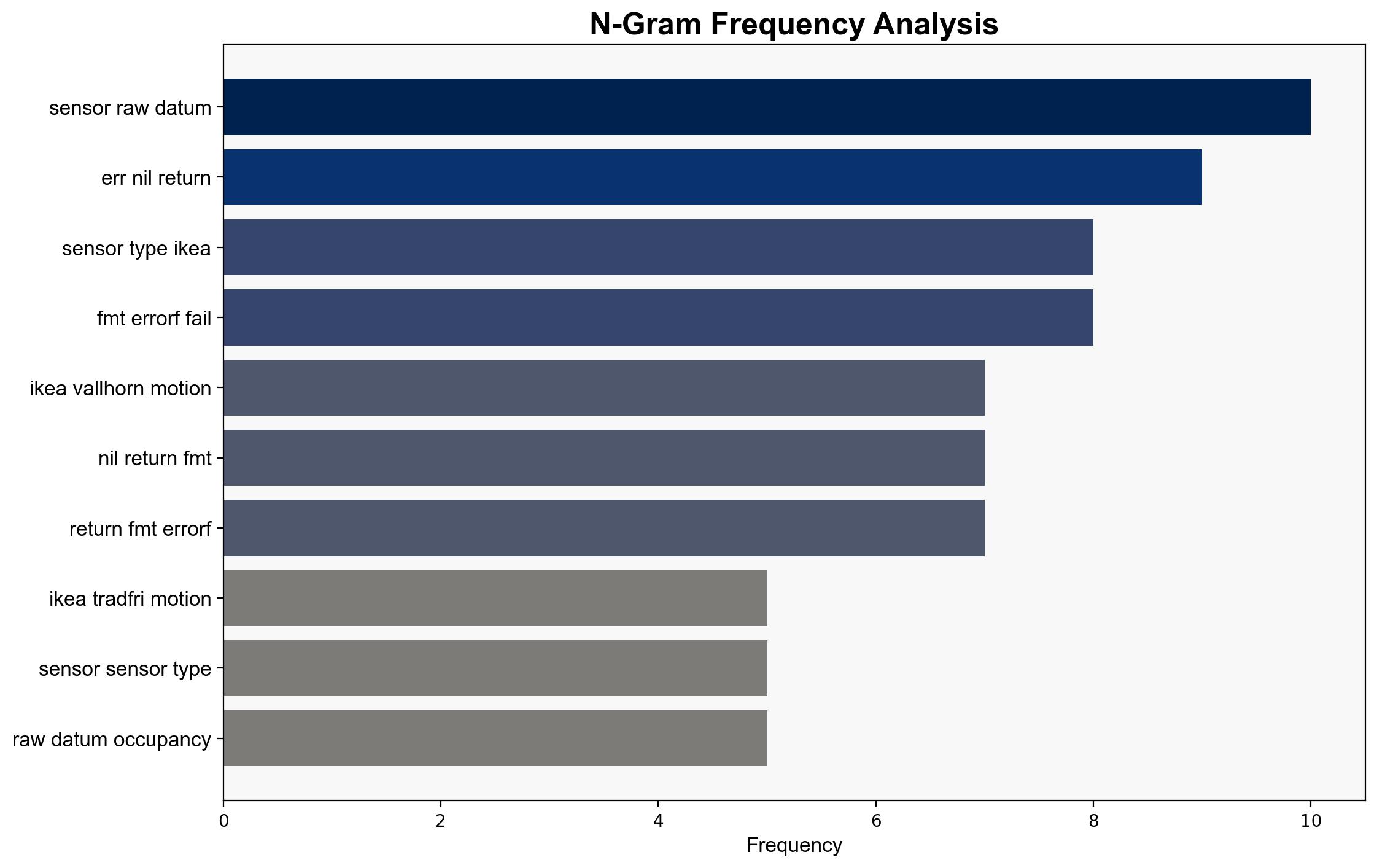 Using CUE to unify IoT sensor data - Aran.dev - Image 4