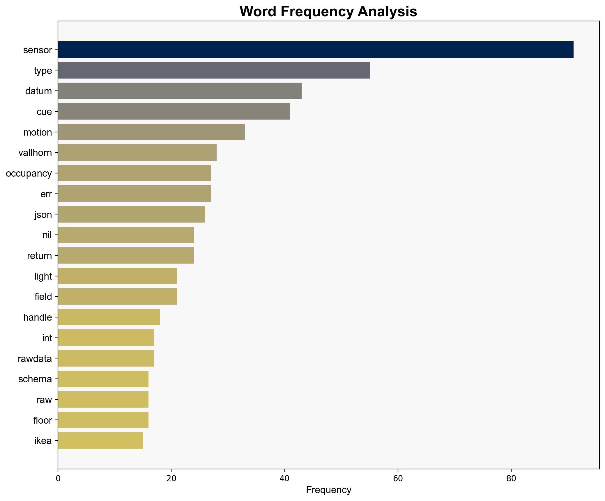 Using CUE to unify IoT sensor data - Aran.dev - Image 3