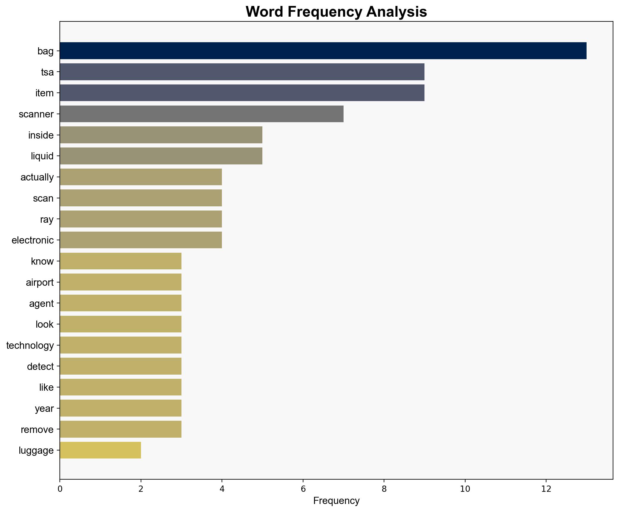 What TSA's Bag Scanners Actually See When They Scan Your Luggage - BGR - Image 3