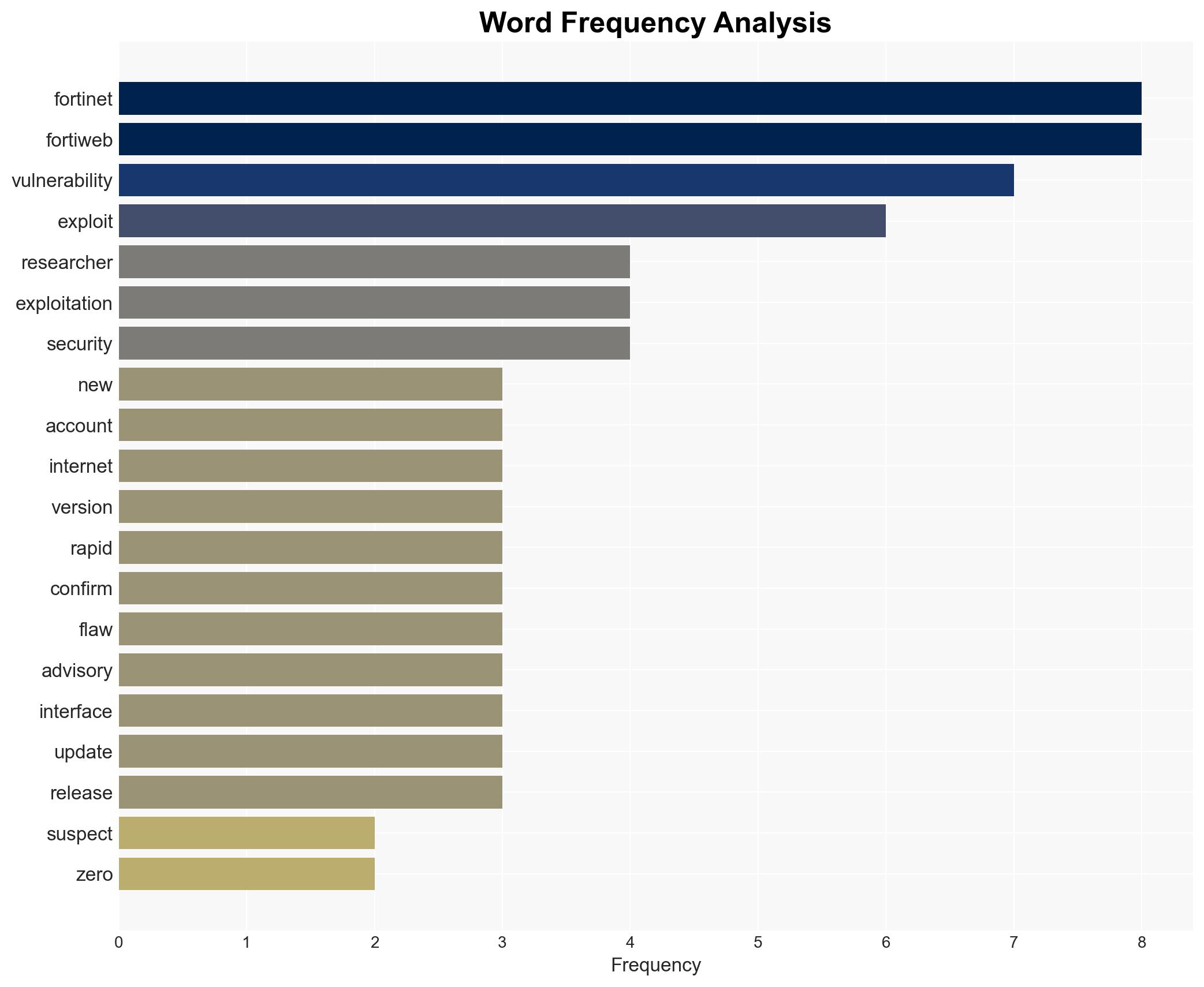 A suspected Fortinet FortiWeb zero-day is actively exploited researchers warn - Help Net Security - Image 3